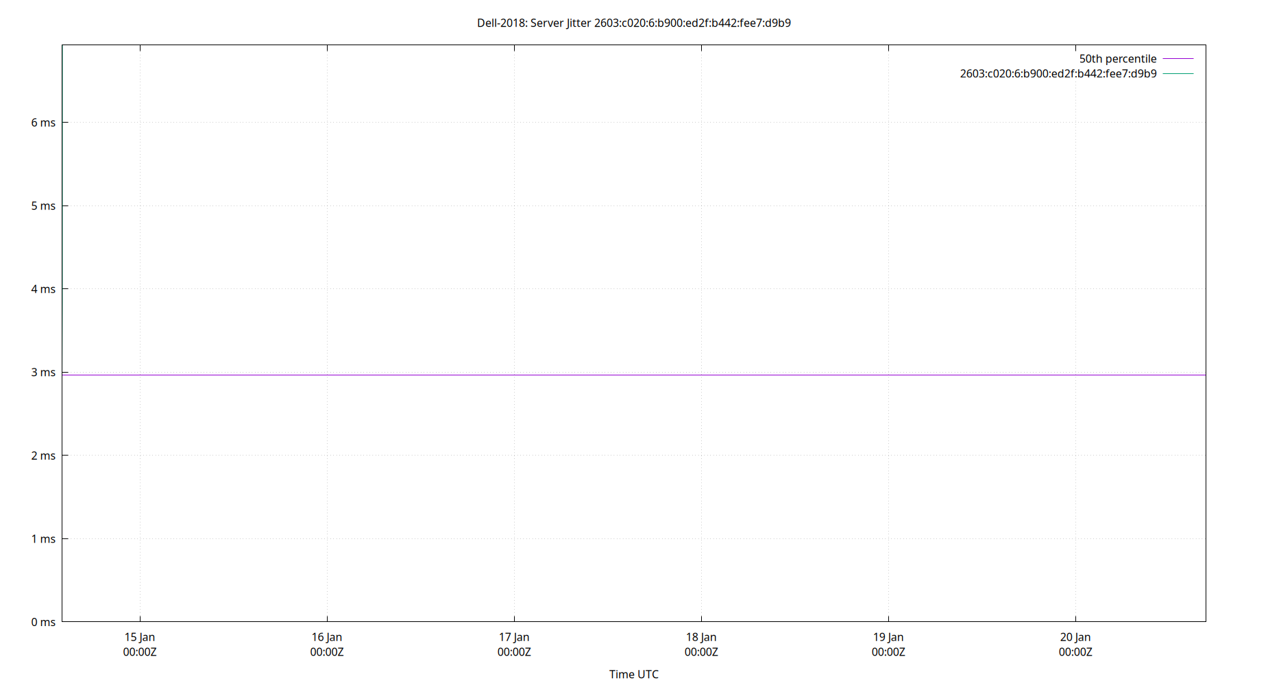 peer jitter 2603:c020:6:b900:ed2f:b442:fee7:d9b9 plot