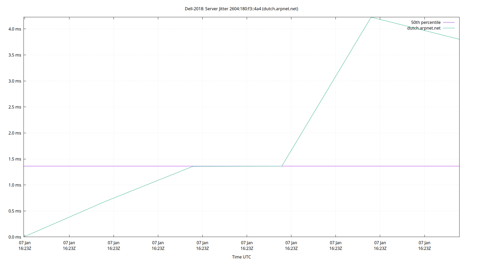 peer jitter 2604:180:f3::4a4 plot