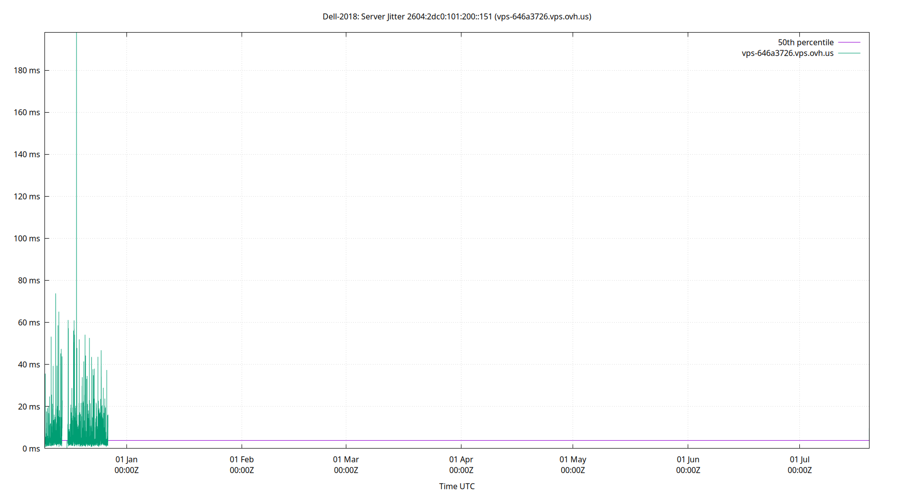 peer jitter 2604:2dc0:101:200::151 plot