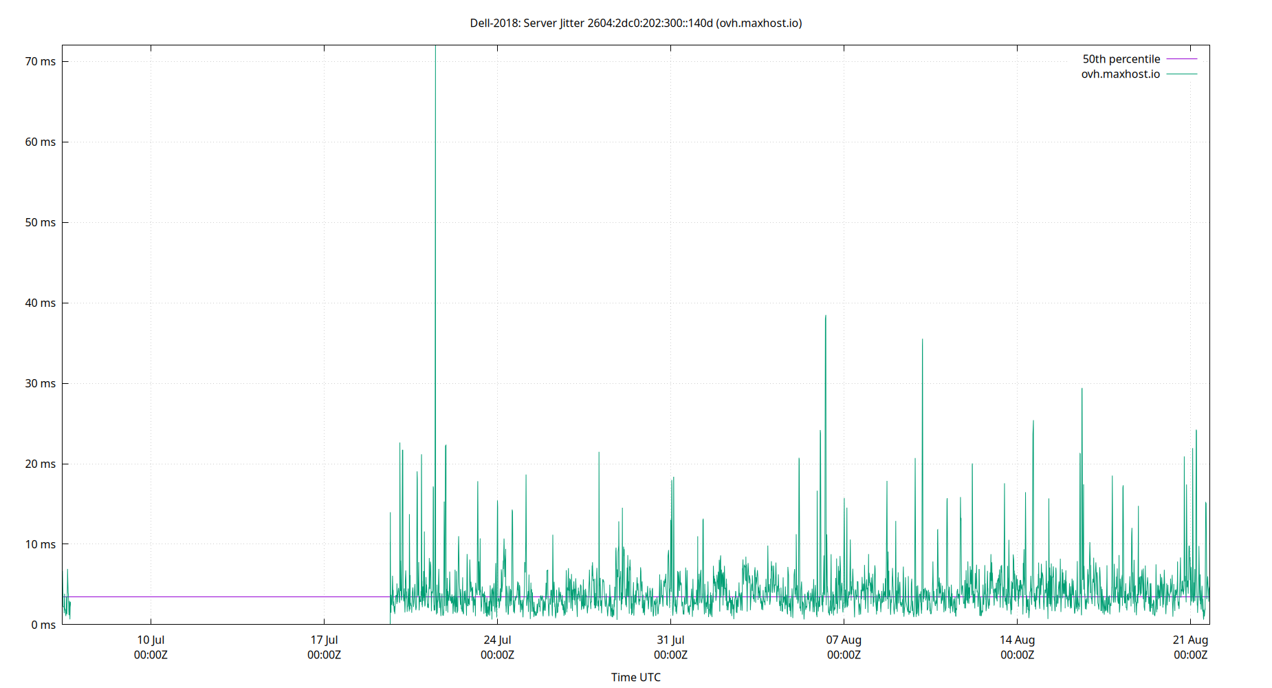 peer jitter 2604:2dc0:202:300::140d plot