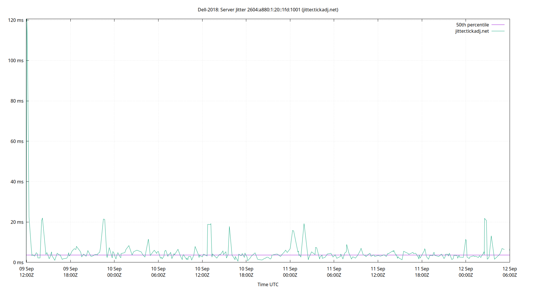 peer jitter 2604:a880:1:20::1fd:1001 plot