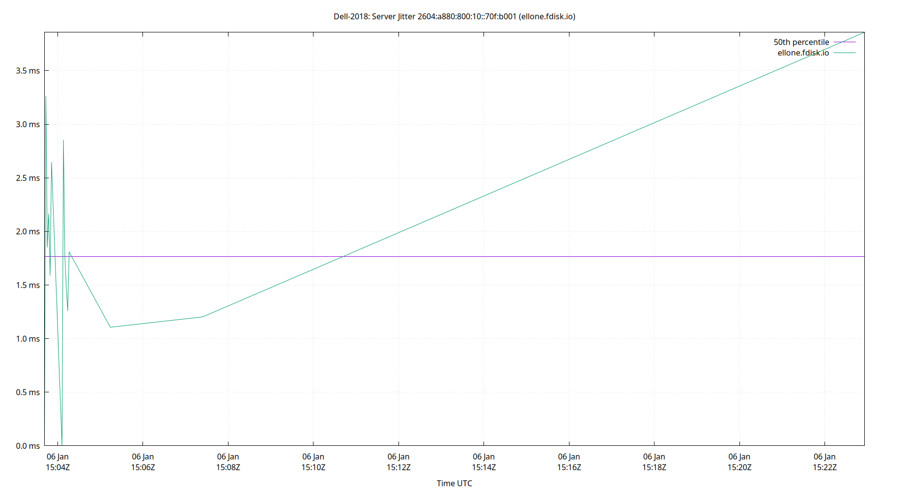peer jitter 2604:a880:800:10::70f:b001 plot