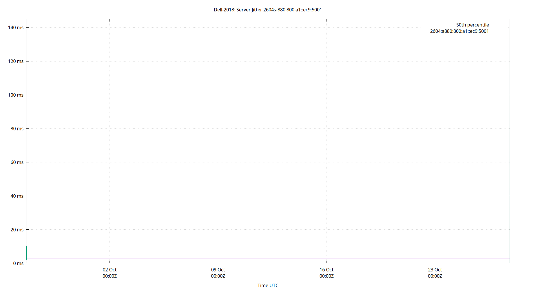 peer jitter 2604:a880:800:a1::ec9:5001 plot