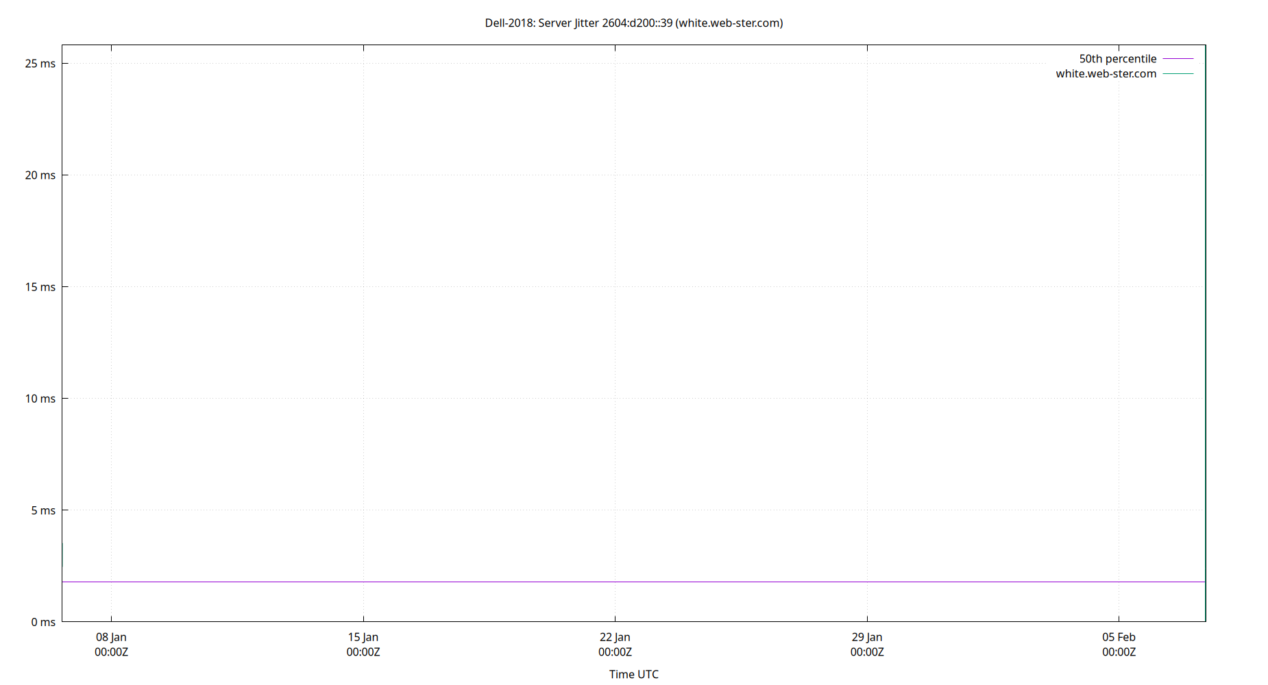 peer jitter 2604:d200::39 plot