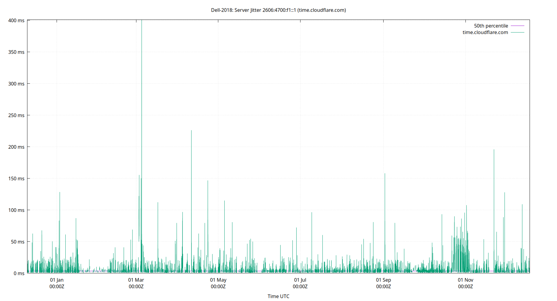 peer jitter 2606:4700:f1::1 plot