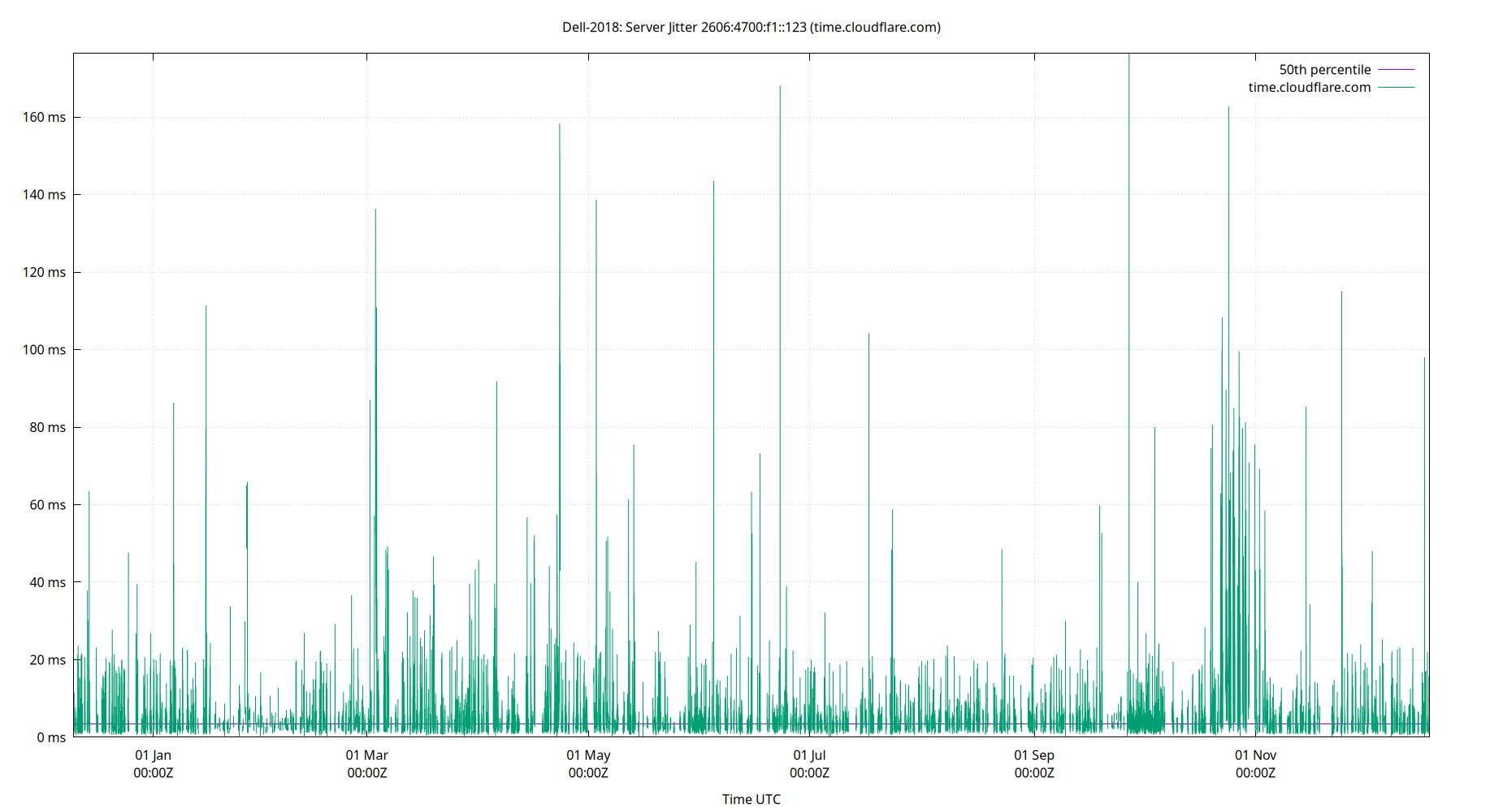 peer jitter 2606:4700:f1::123 plot