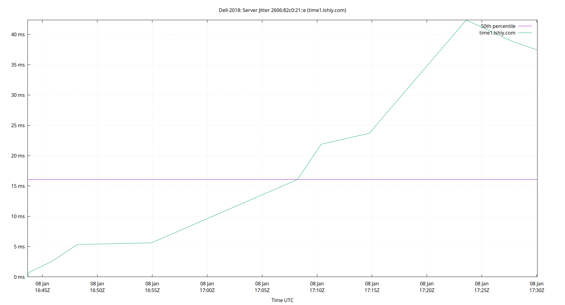 peer jitter 2606:82c0:21::e plot
