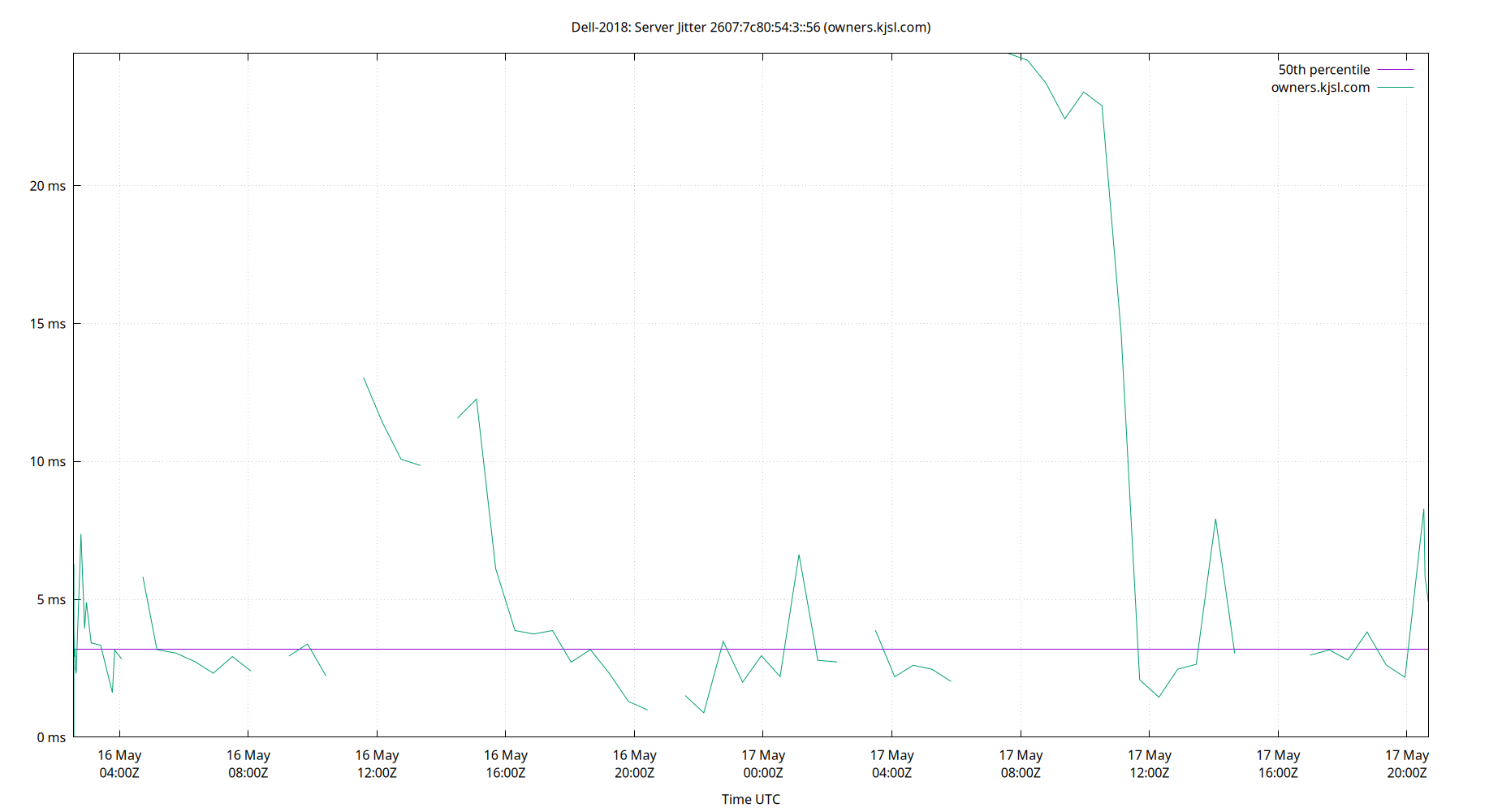 peer jitter 2607:7c80:54:3::56 plot