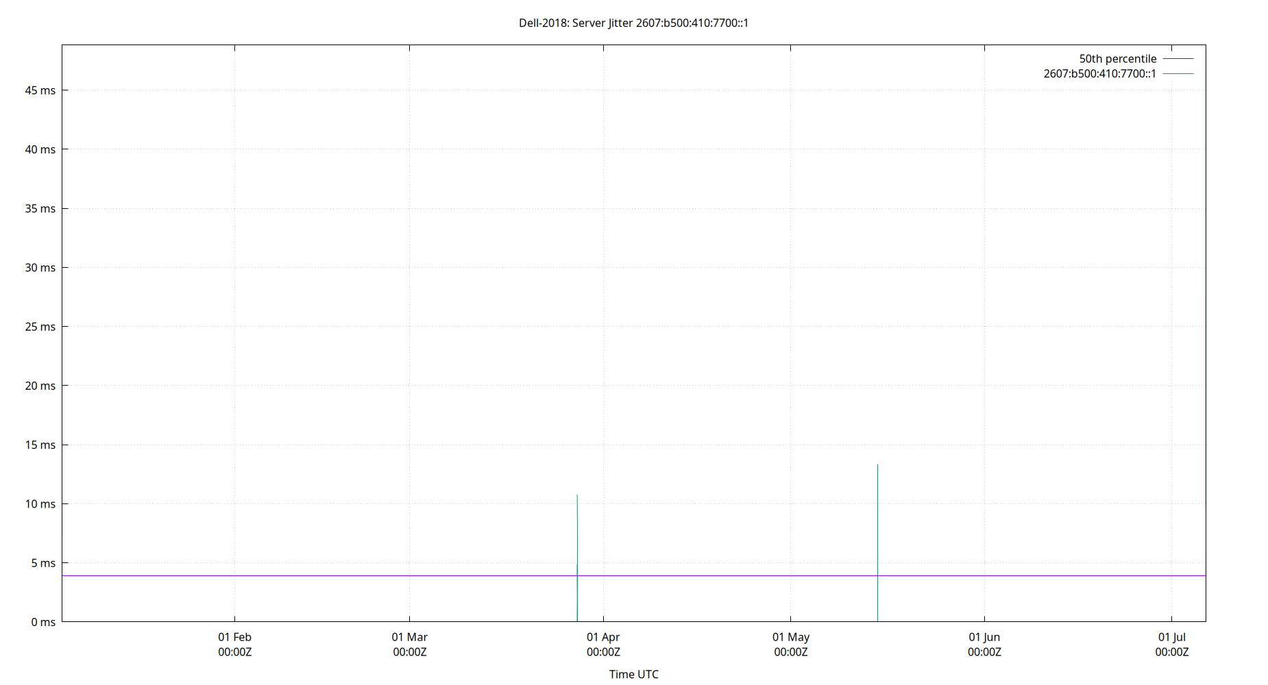 peer jitter 2607:b500:410:7700::1 plot