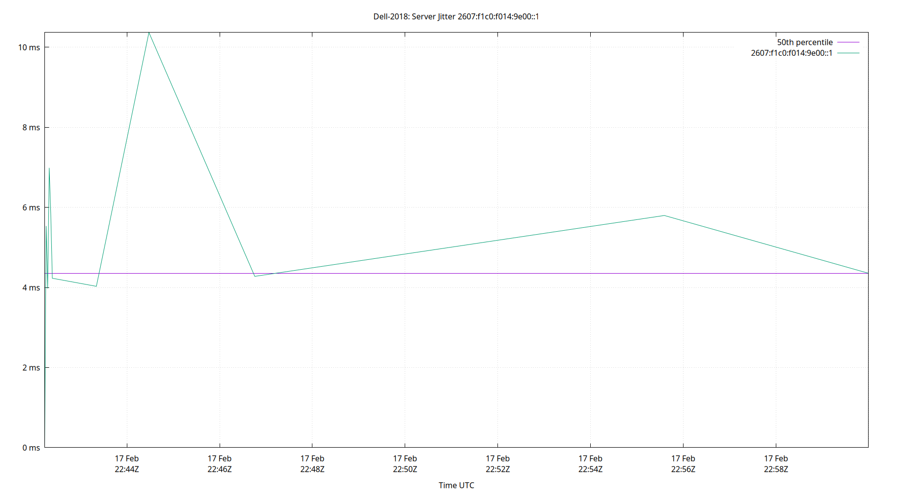 peer jitter 2607:f1c0:f014:9e00::1 plot