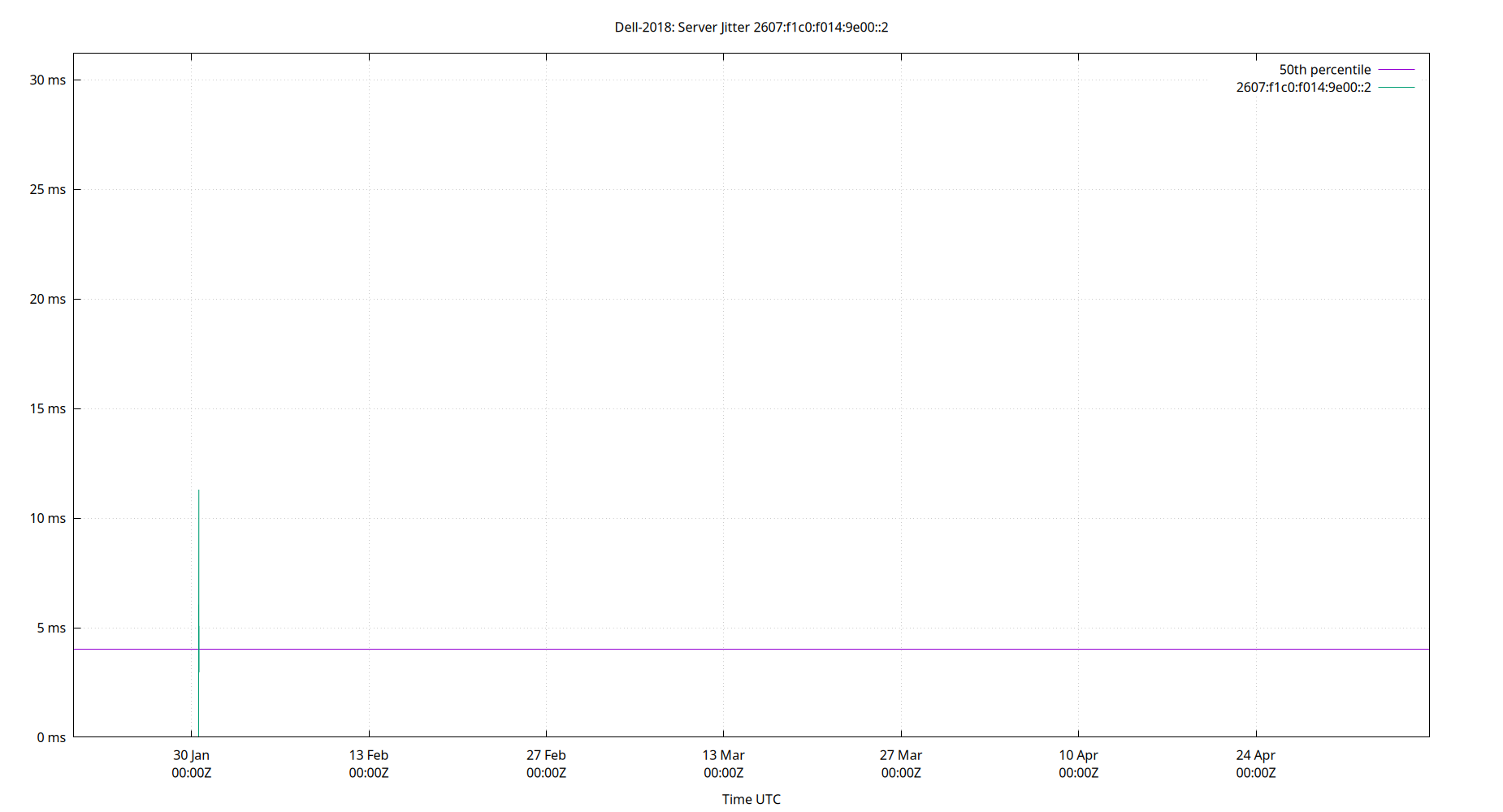 peer jitter 2607:f1c0:f014:9e00::2 plot
