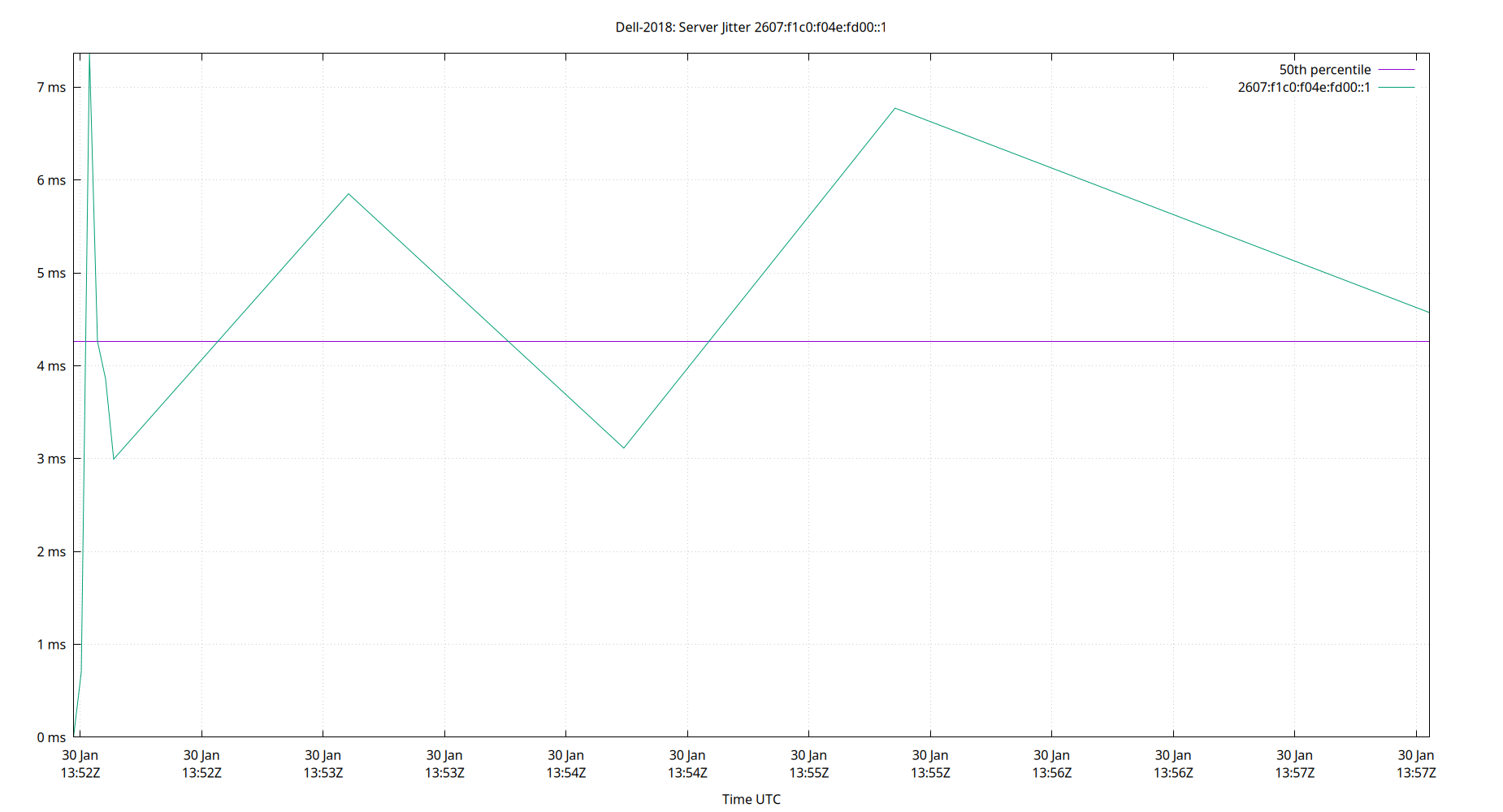 peer jitter 2607:f1c0:f04e:fd00::1 plot