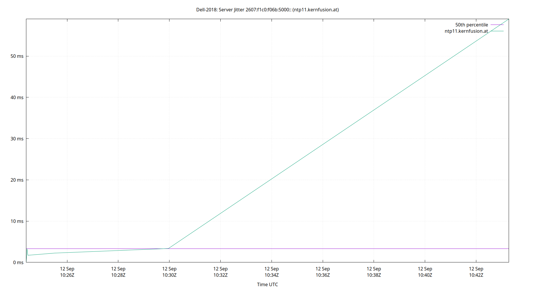 peer jitter 2607:f1c0:f06b:5000:: plot