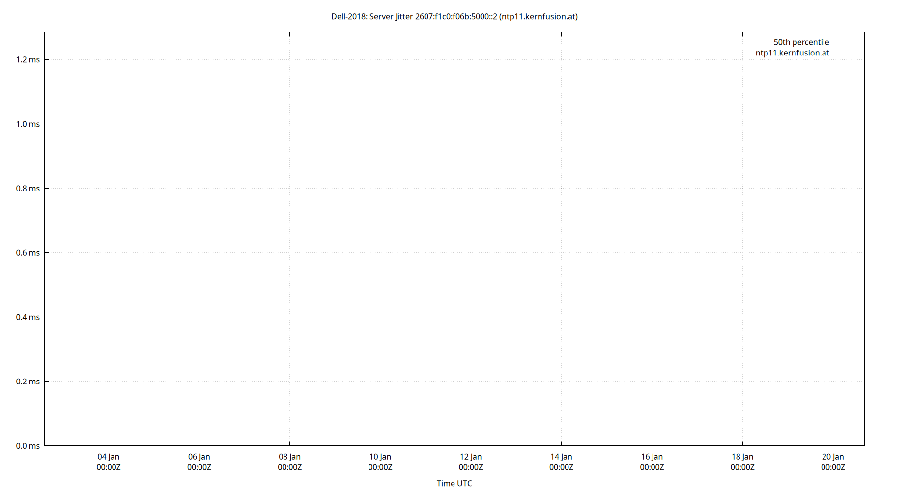 peer jitter 2607:f1c0:f06b:5000::2 plot