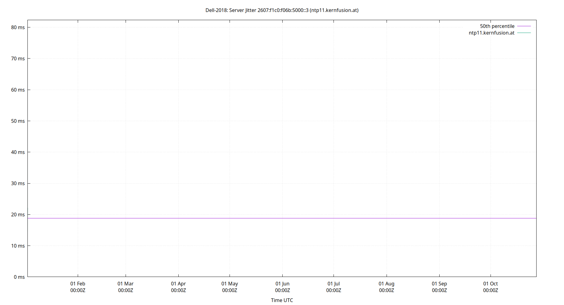 peer jitter 2607:f1c0:f06b:5000::3 plot
