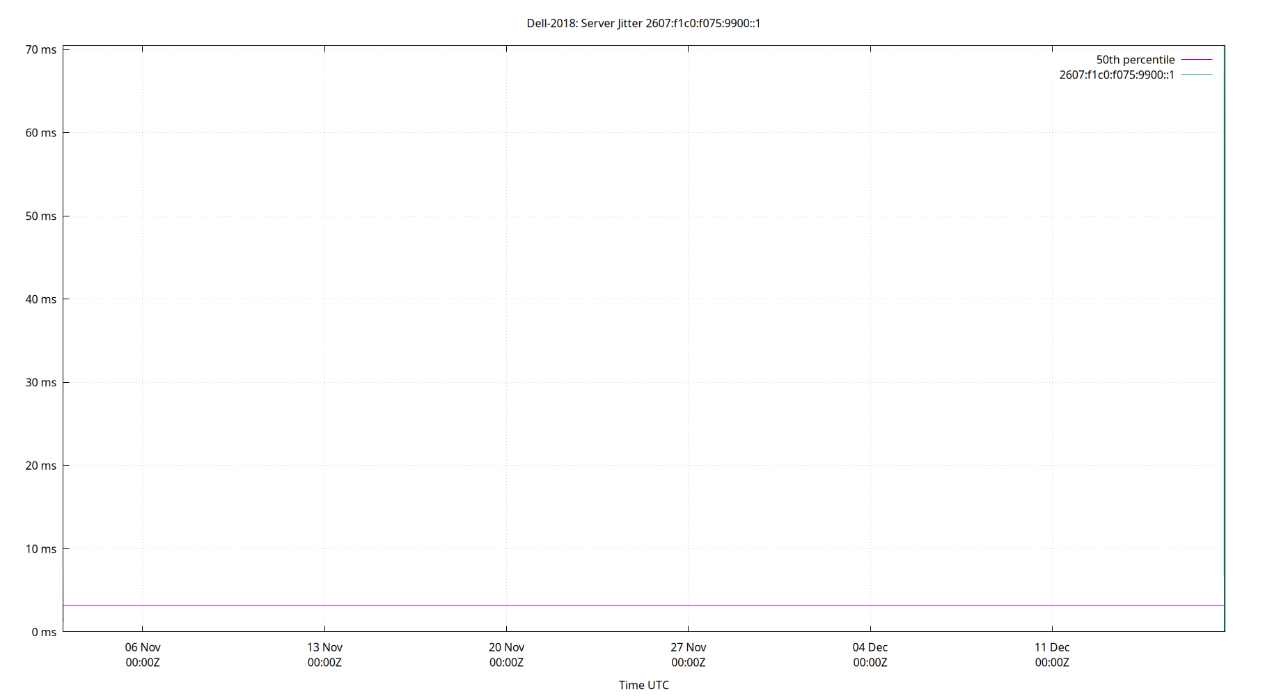peer jitter 2607:f1c0:f075:9900::1 plot