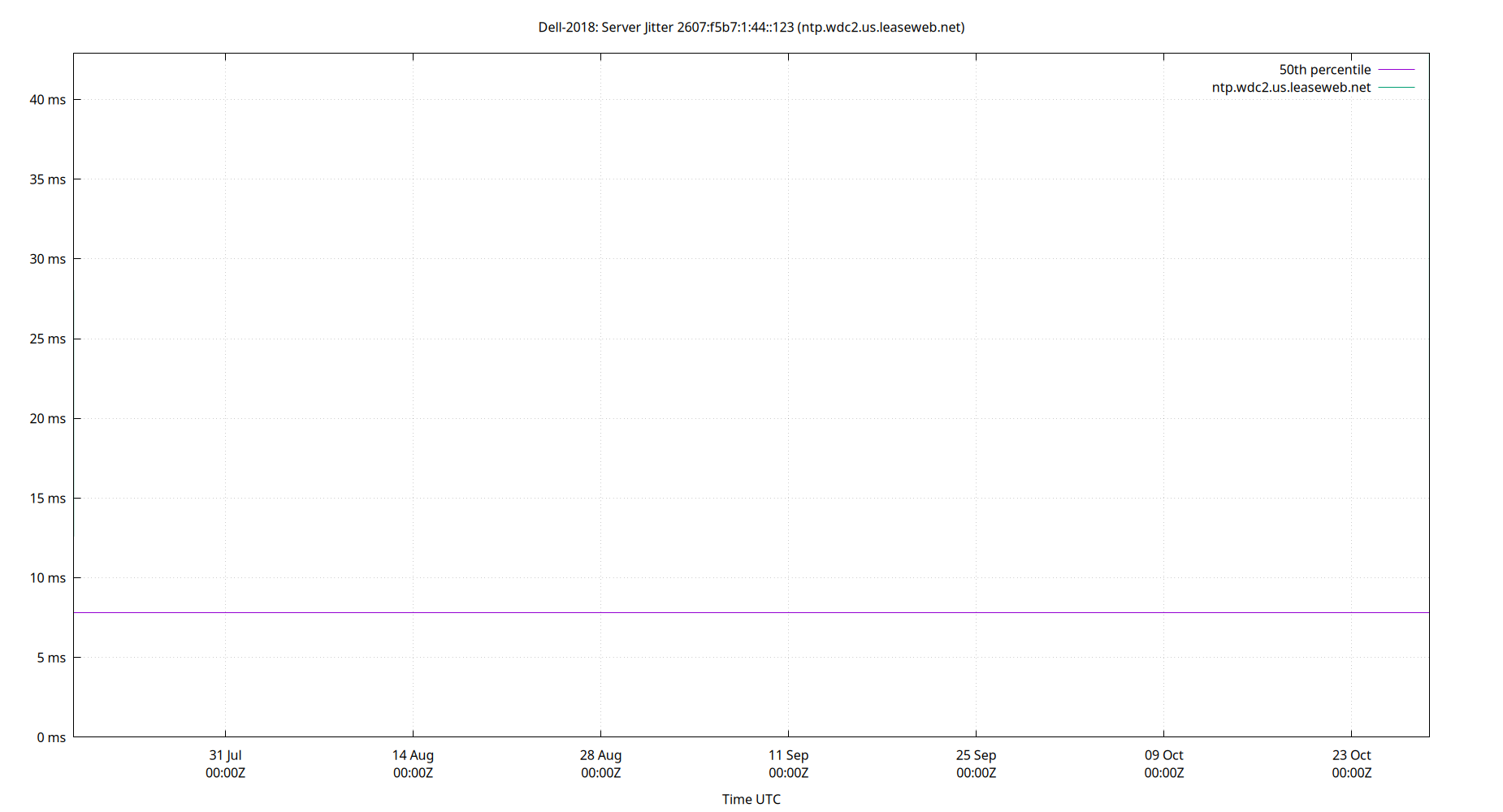 peer jitter 2607:f5b7:1:44::123 plot