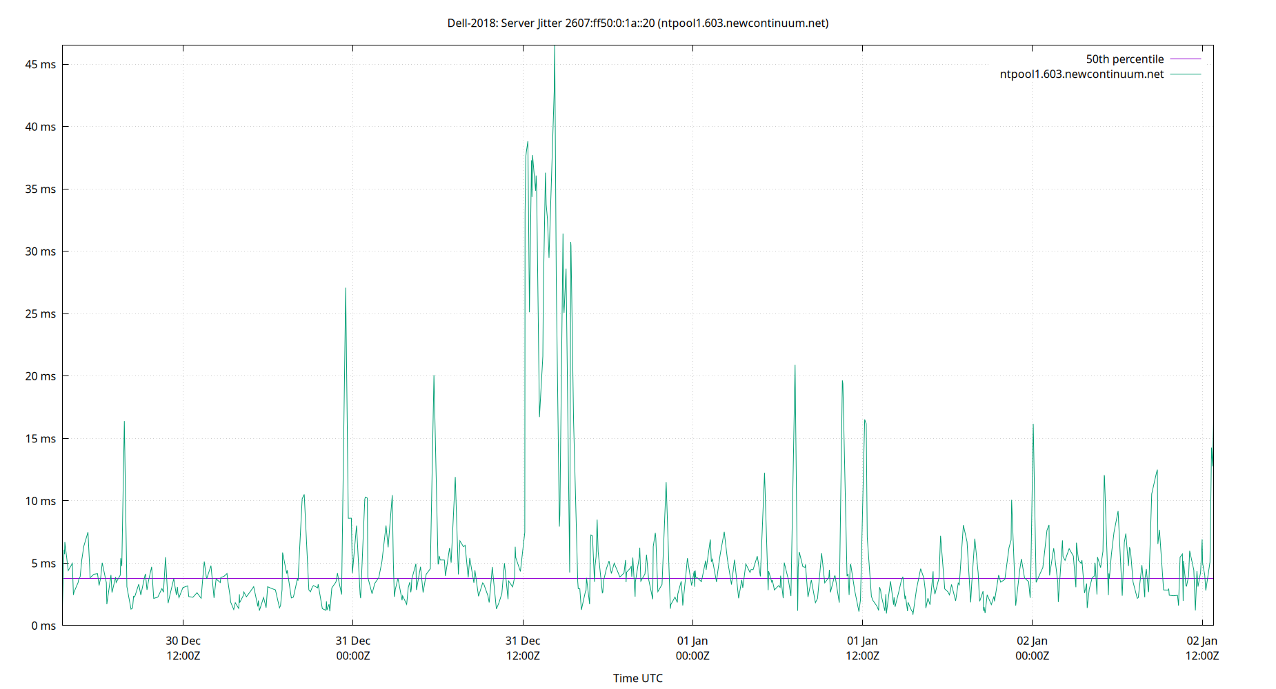 peer jitter 2607:ff50:0:1a::20 plot