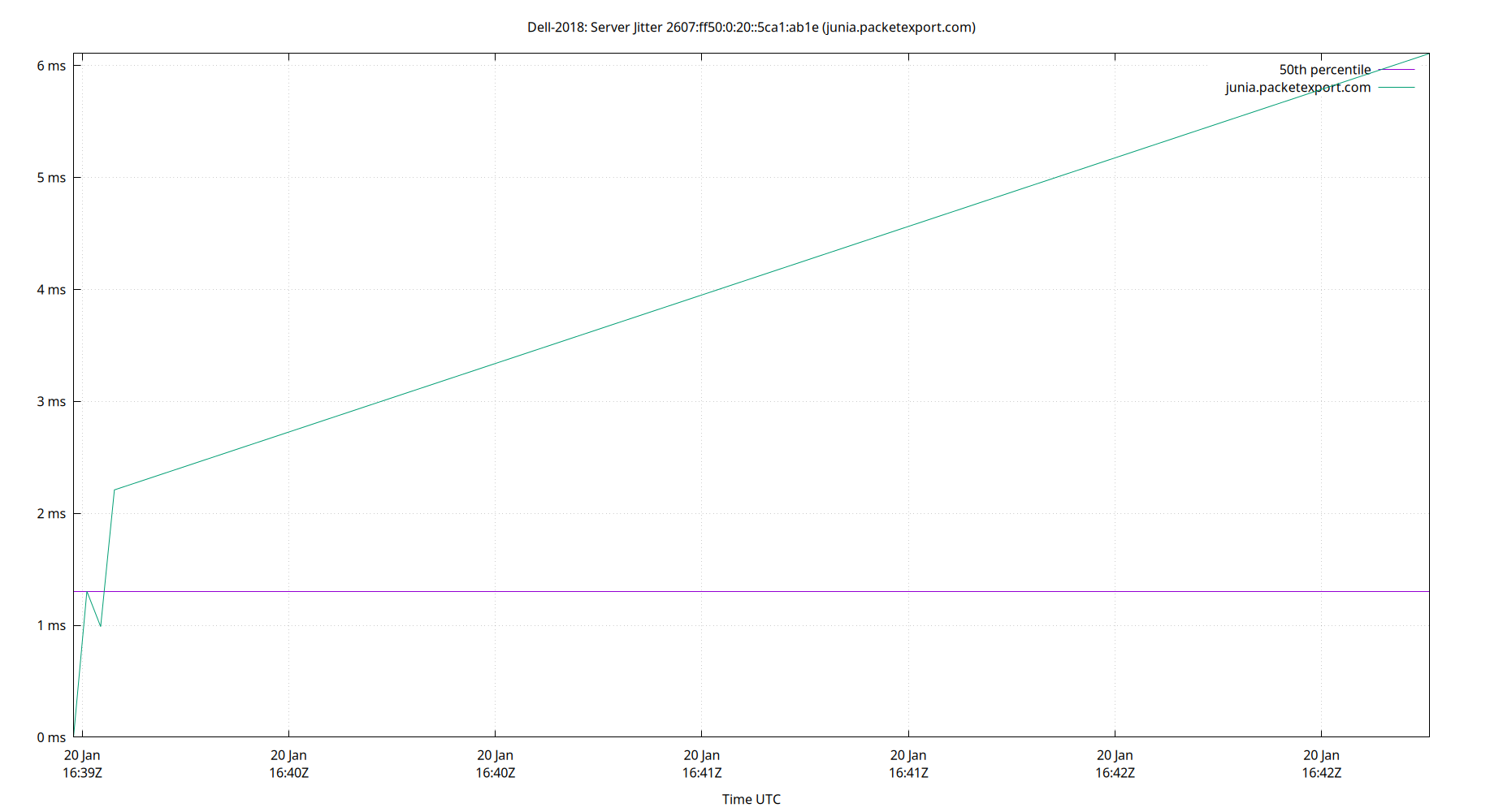 peer jitter 2607:ff50:0:20::5ca1:ab1e plot