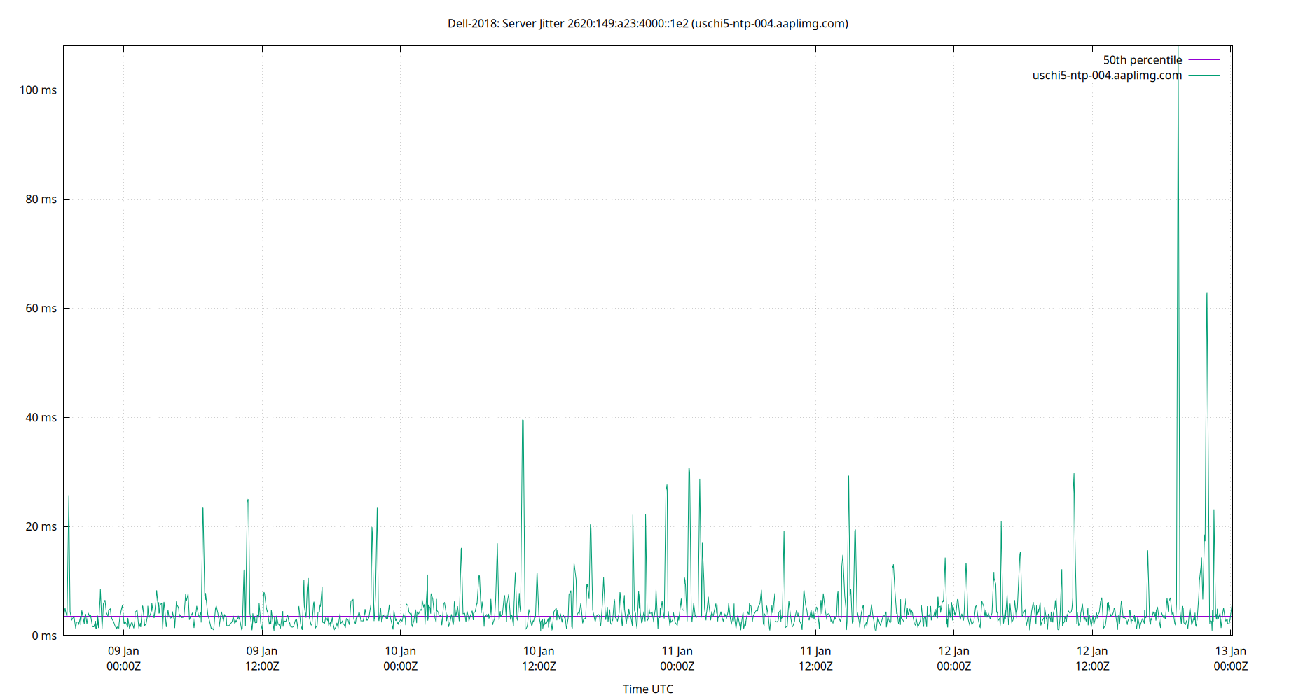 peer jitter 2620:149:a23:4000::1e2 plot