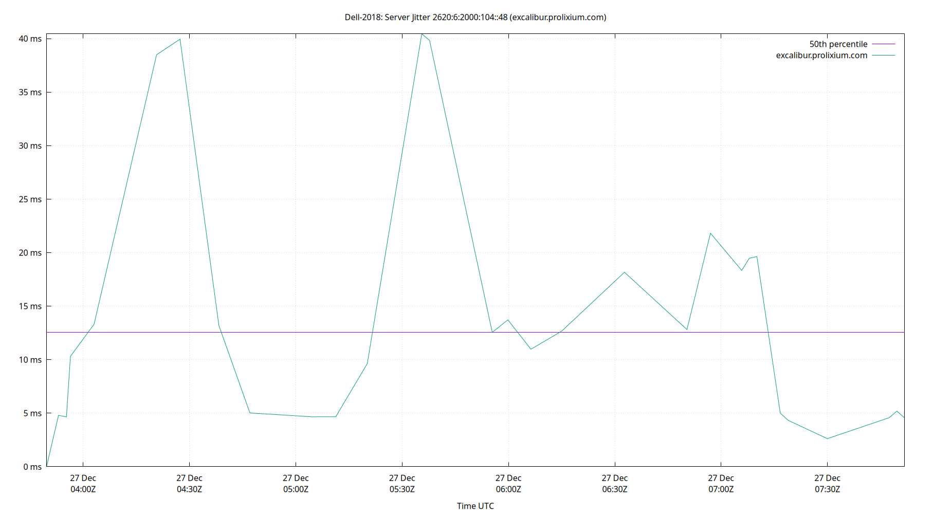peer jitter 2620:6:2000:104::48 plot