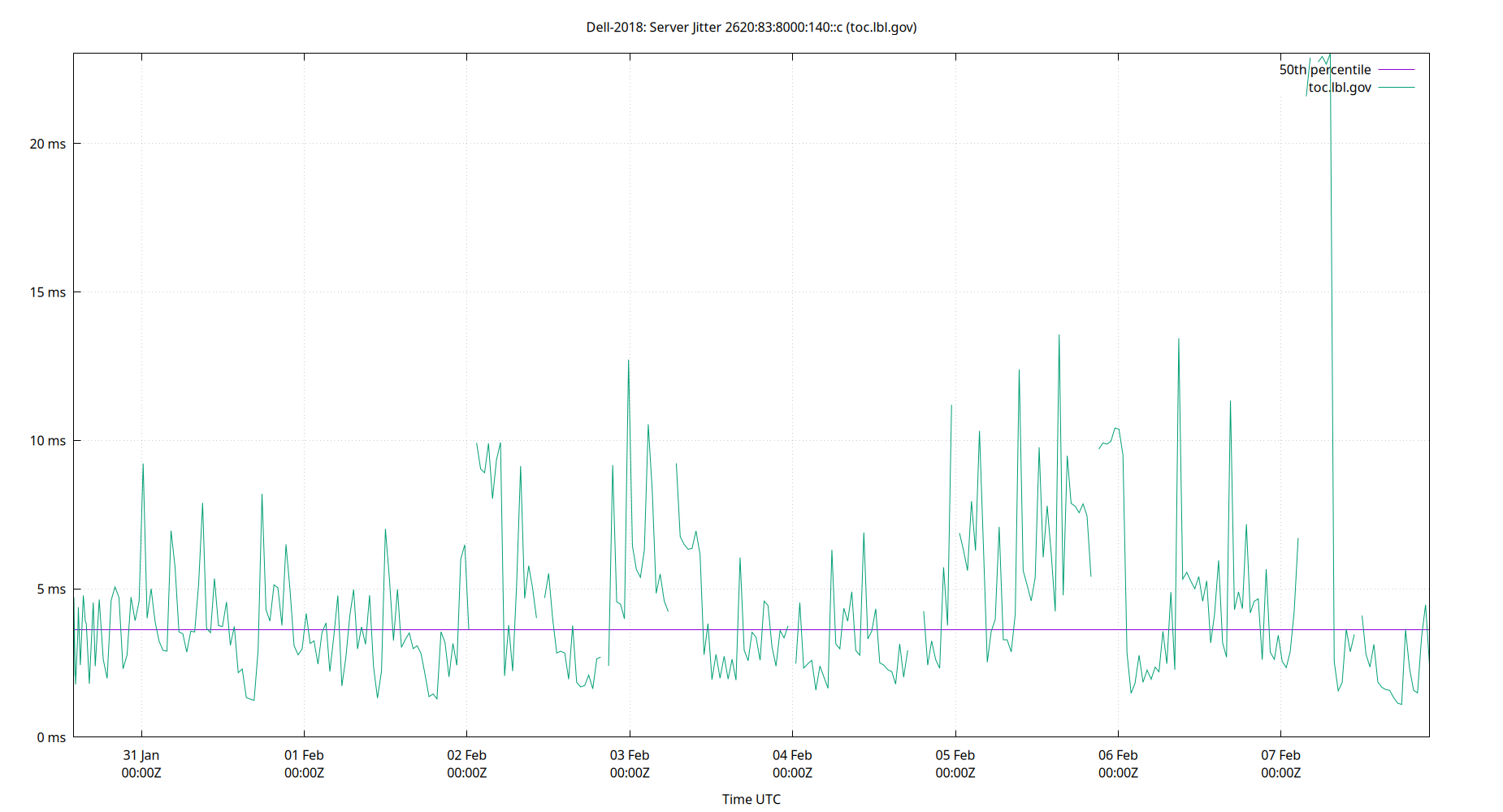 peer jitter 2620:83:8000:140::c plot