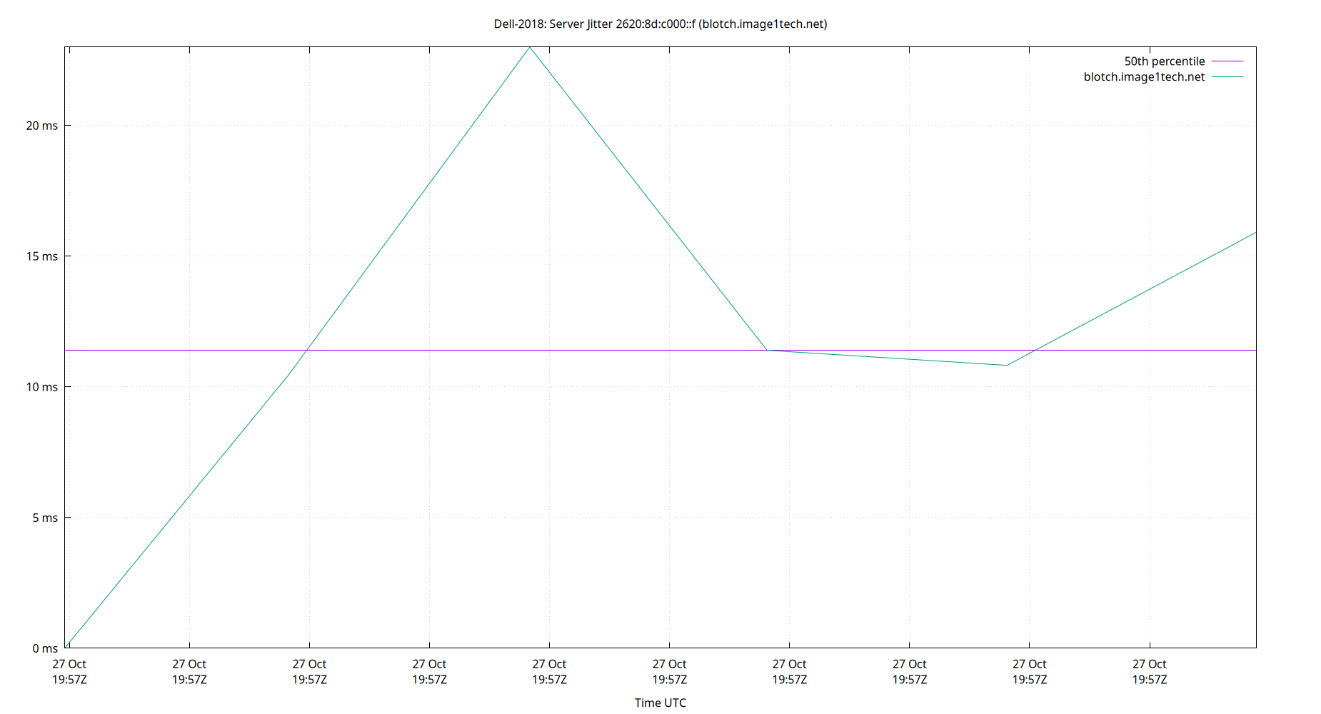 peer jitter 2620:8d:c000::f plot