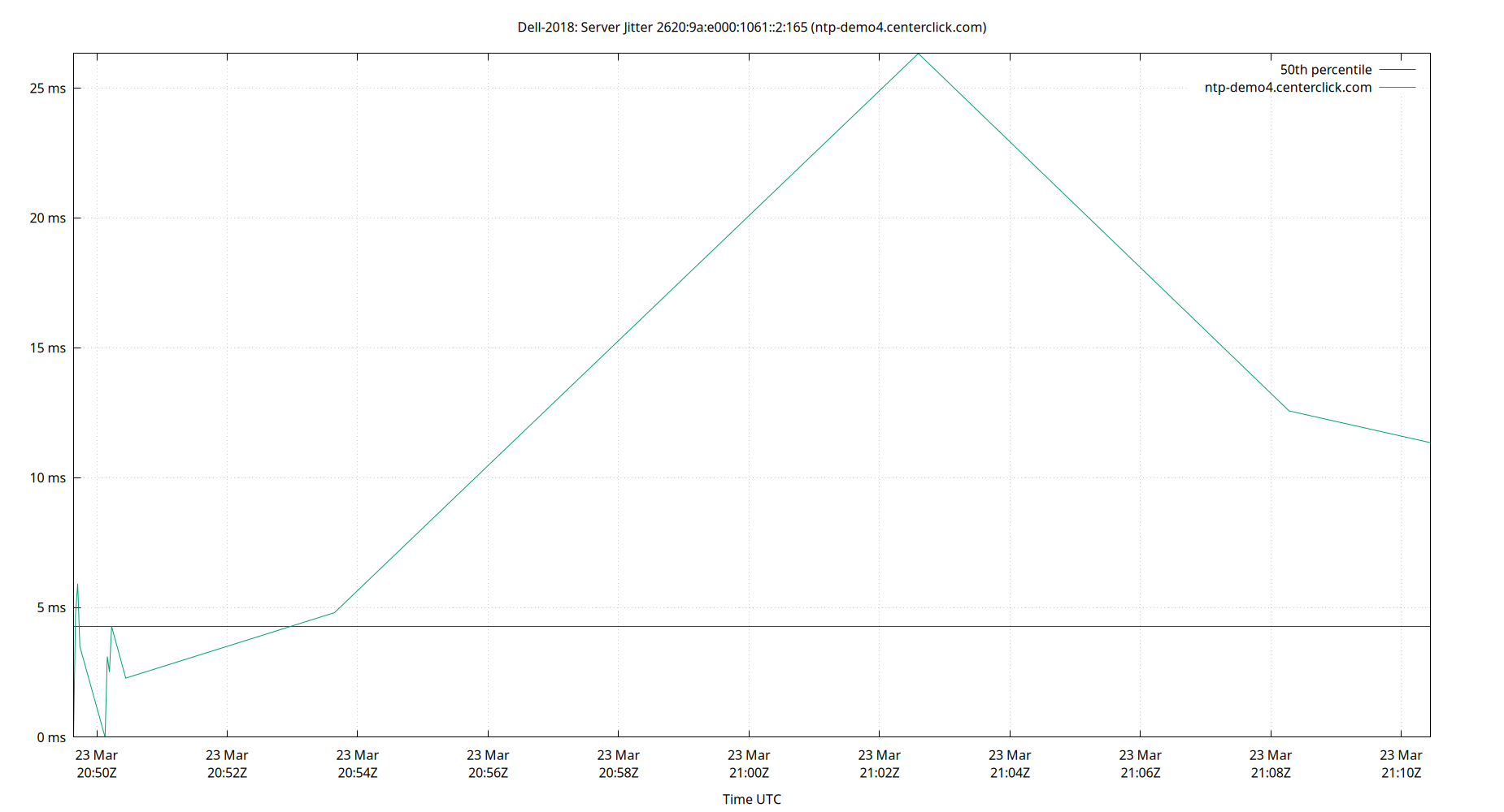 peer jitter 2620:9a:e000:1061::2:165 plot