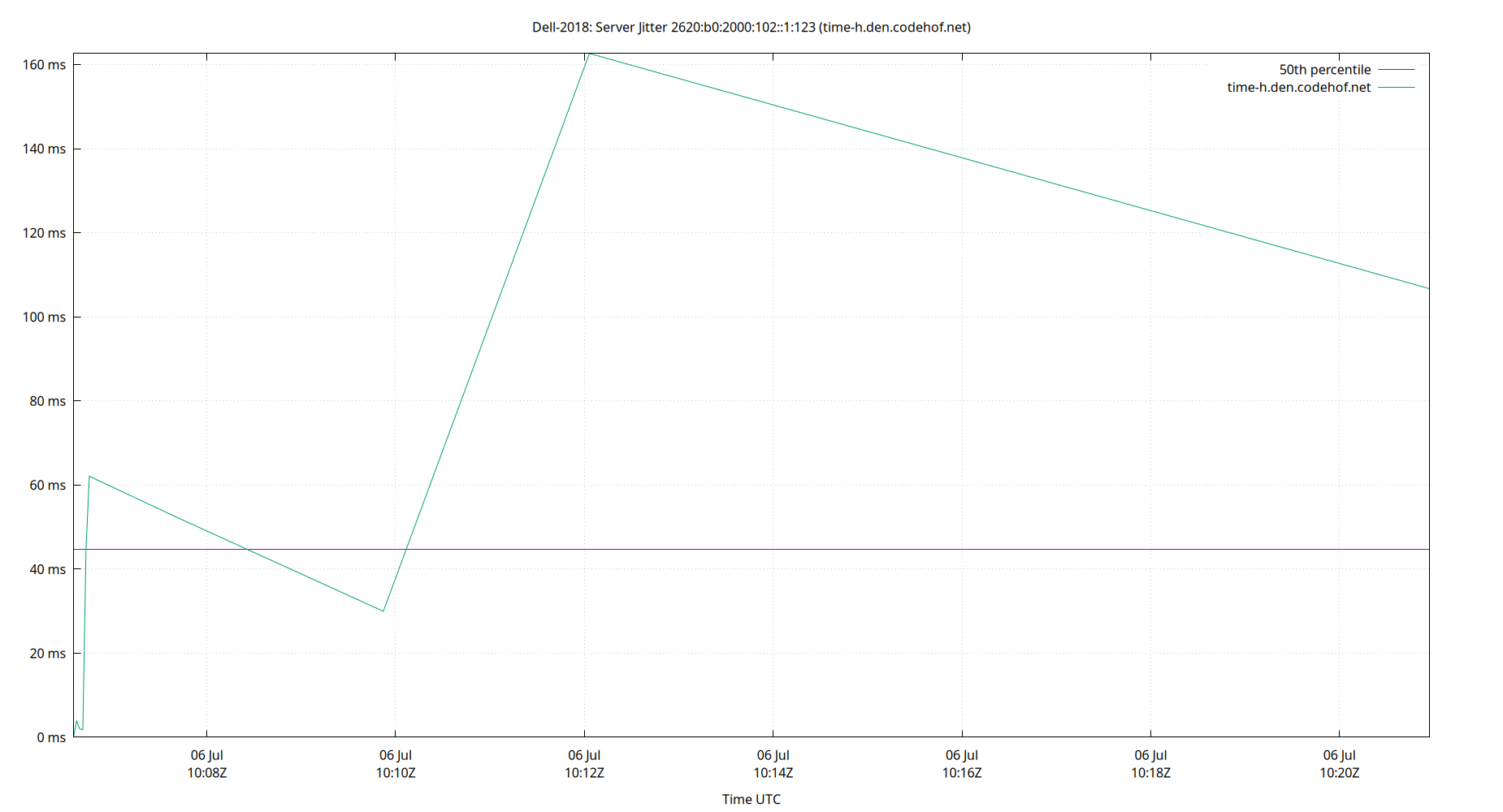 peer jitter 2620:b0:2000:102::1:123 plot