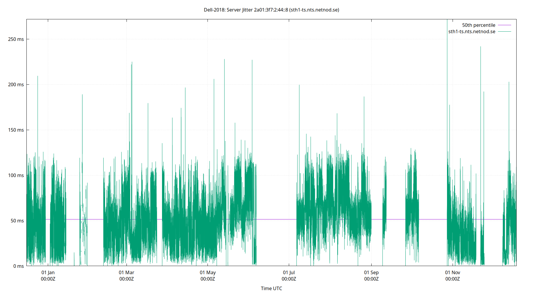 peer jitter 2a01:3f7:2:44::8 plot
