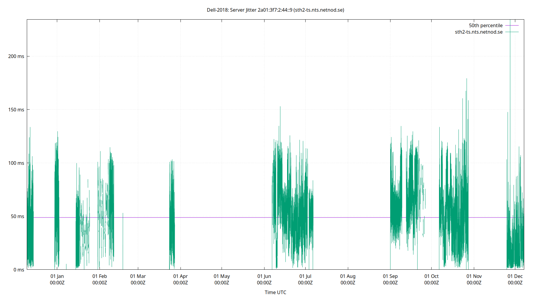 peer jitter 2a01:3f7:2:44::9 plot