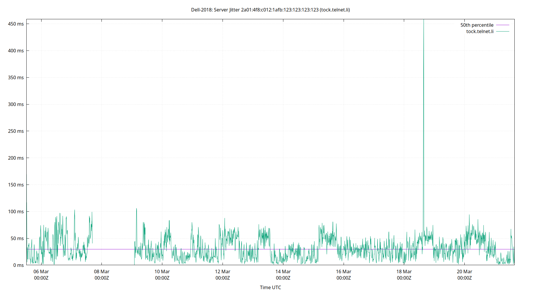 peer jitter 2a01:4f8:c012:1afb:123:123:123:123 plot