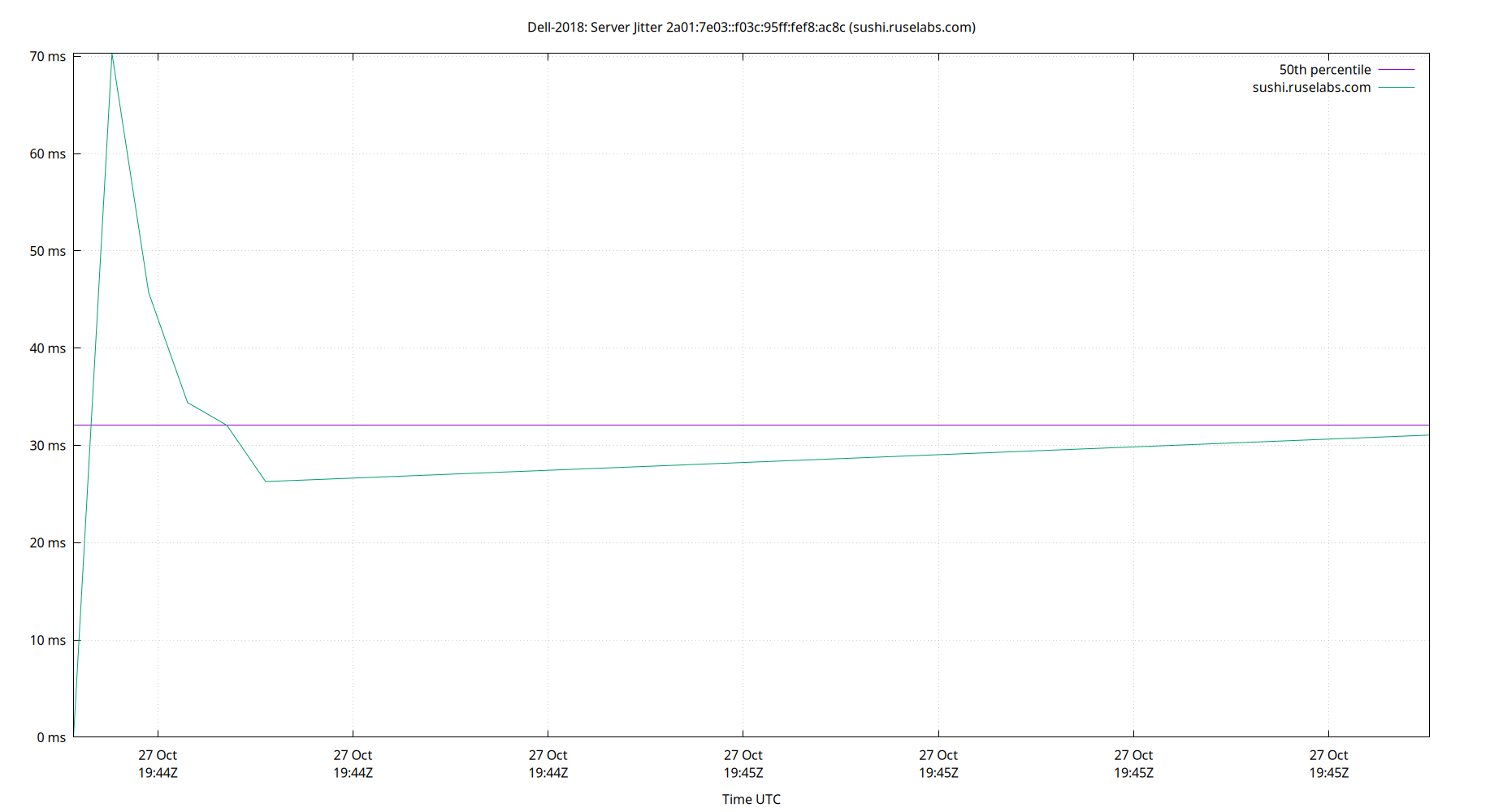 peer jitter 2a01:7e03::f03c:95ff:fef8:ac8c plot