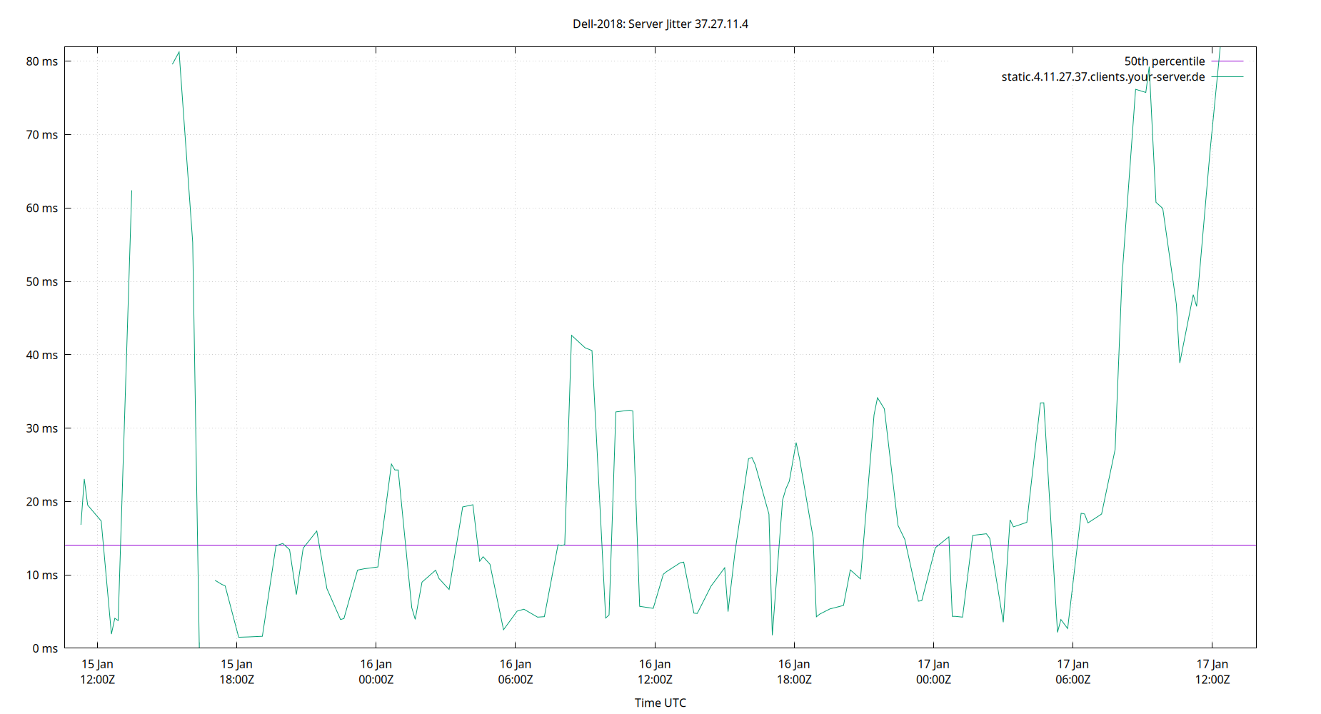 peer jitter 37.27.11.4 plot