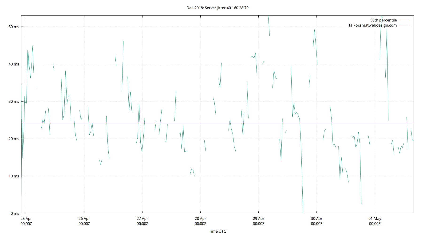 peer jitter 40.160.28.79 plot