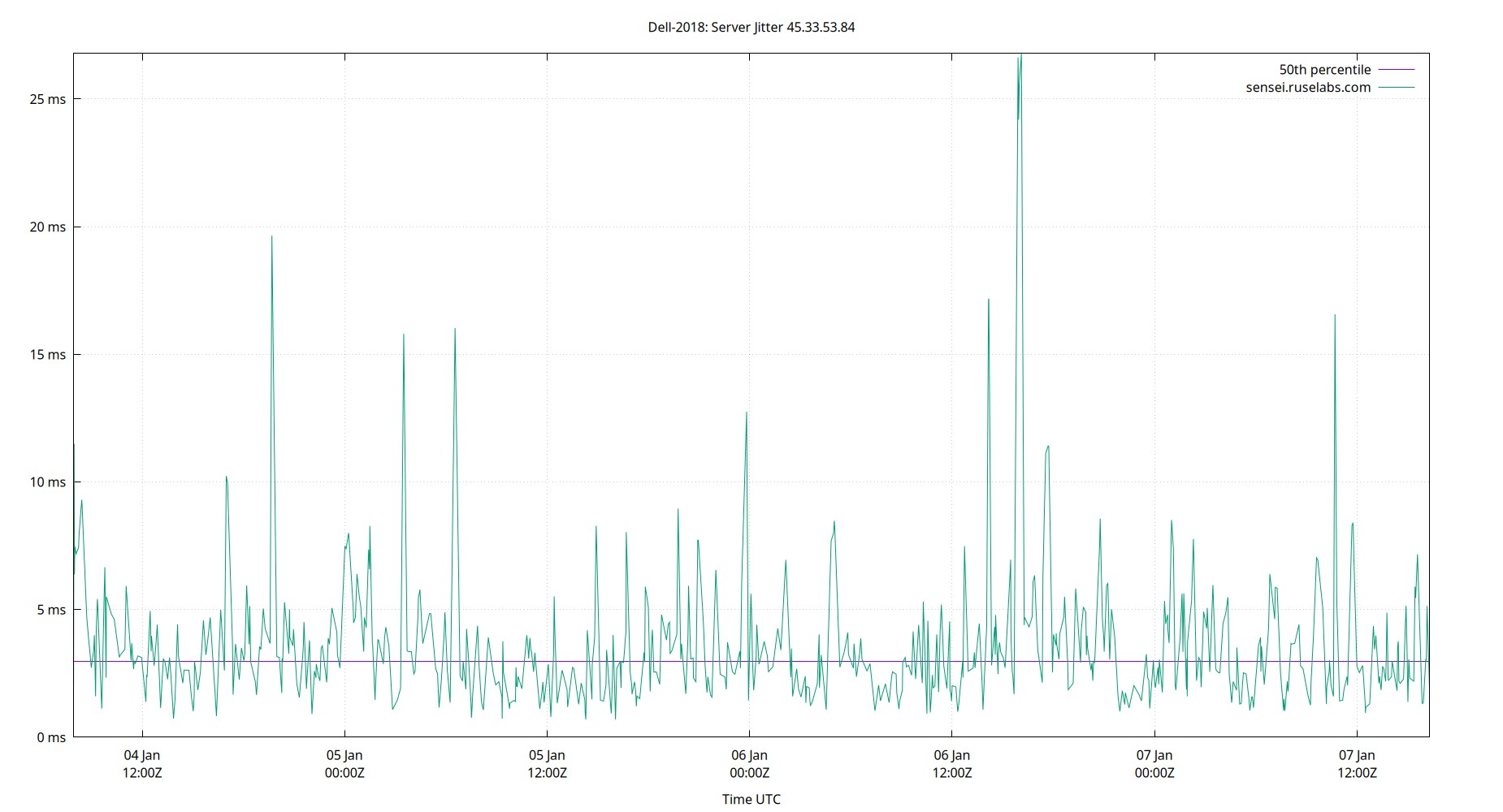 peer jitter 45.33.53.84 plot