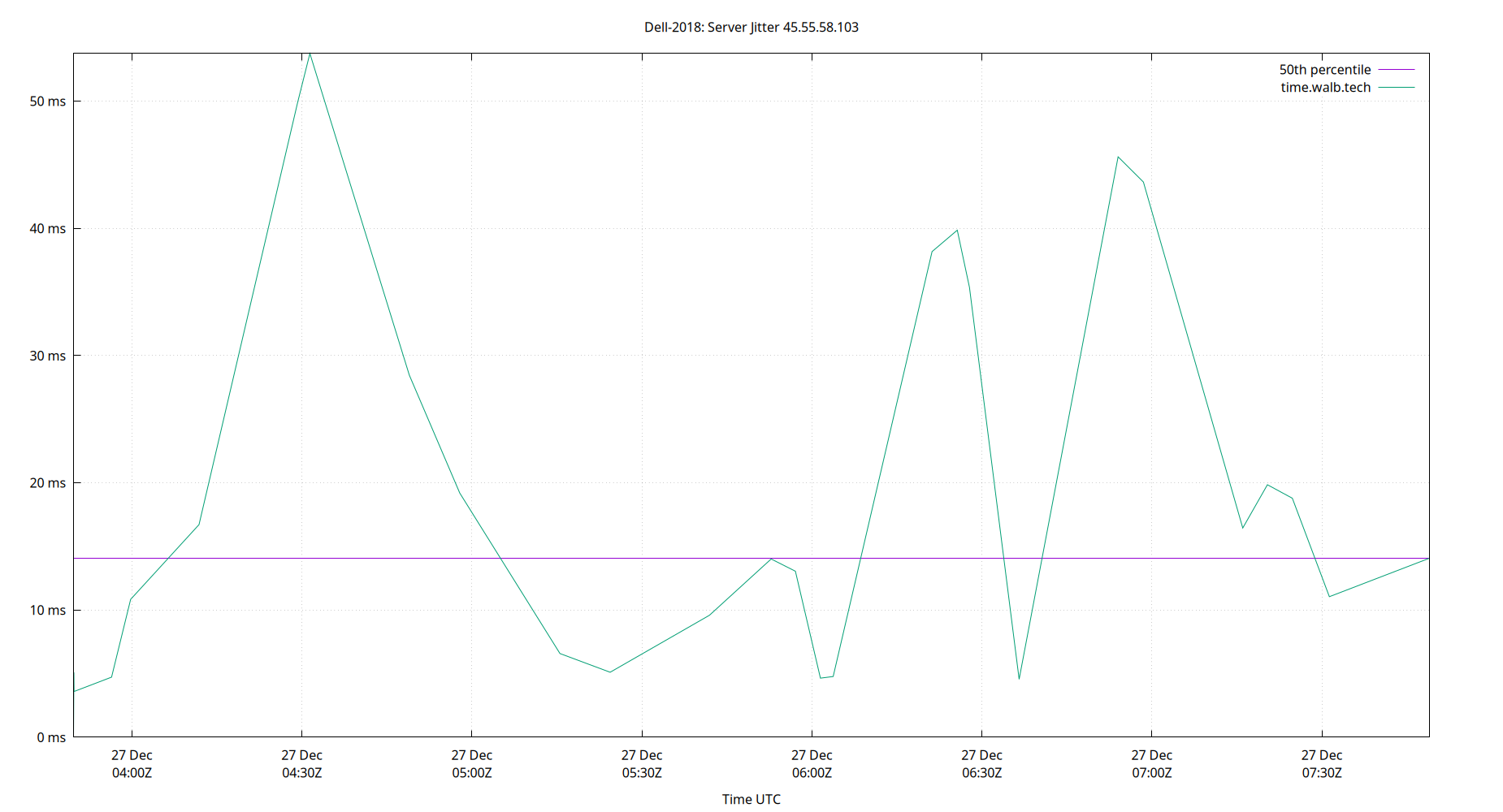 peer jitter 45.55.58.103 plot