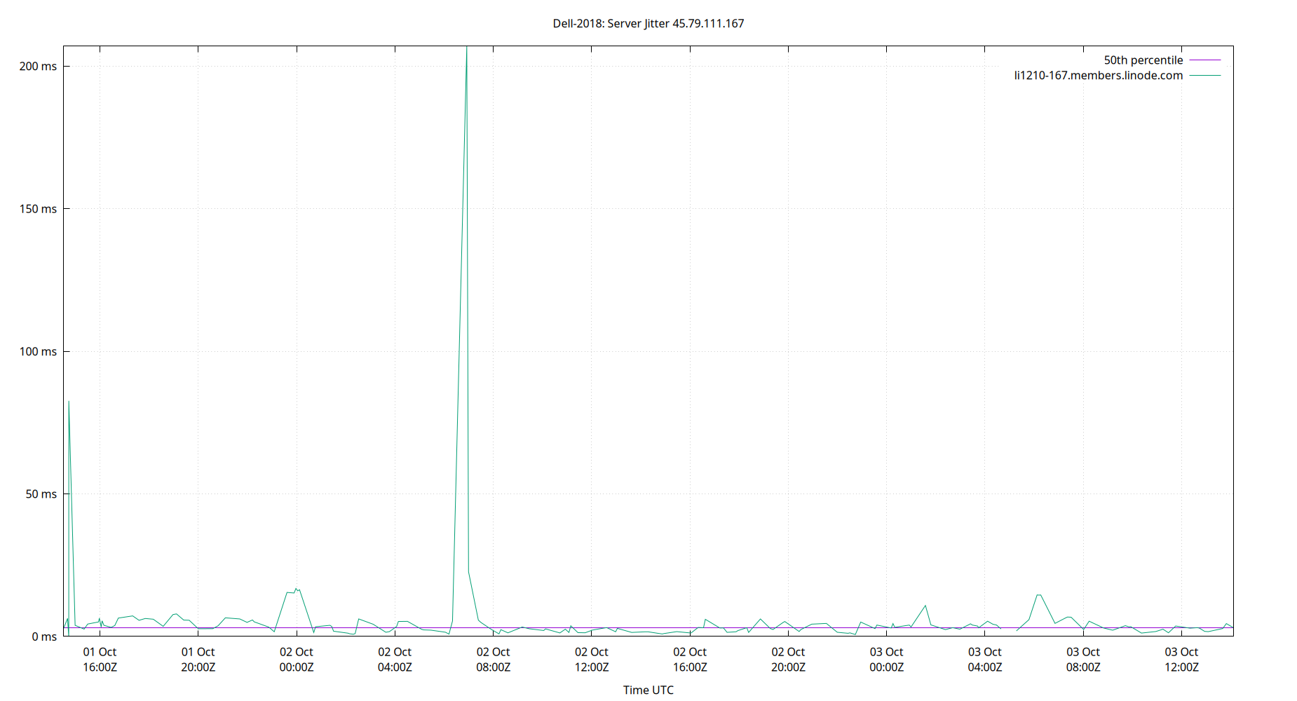 peer jitter 45.79.111.167 plot