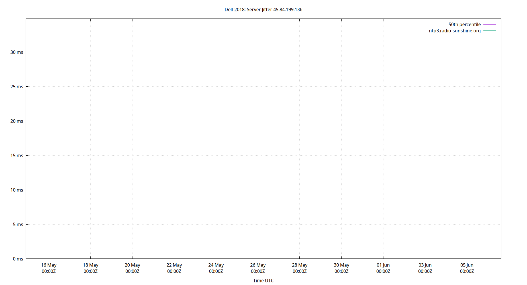 peer jitter 45.84.199.136 plot