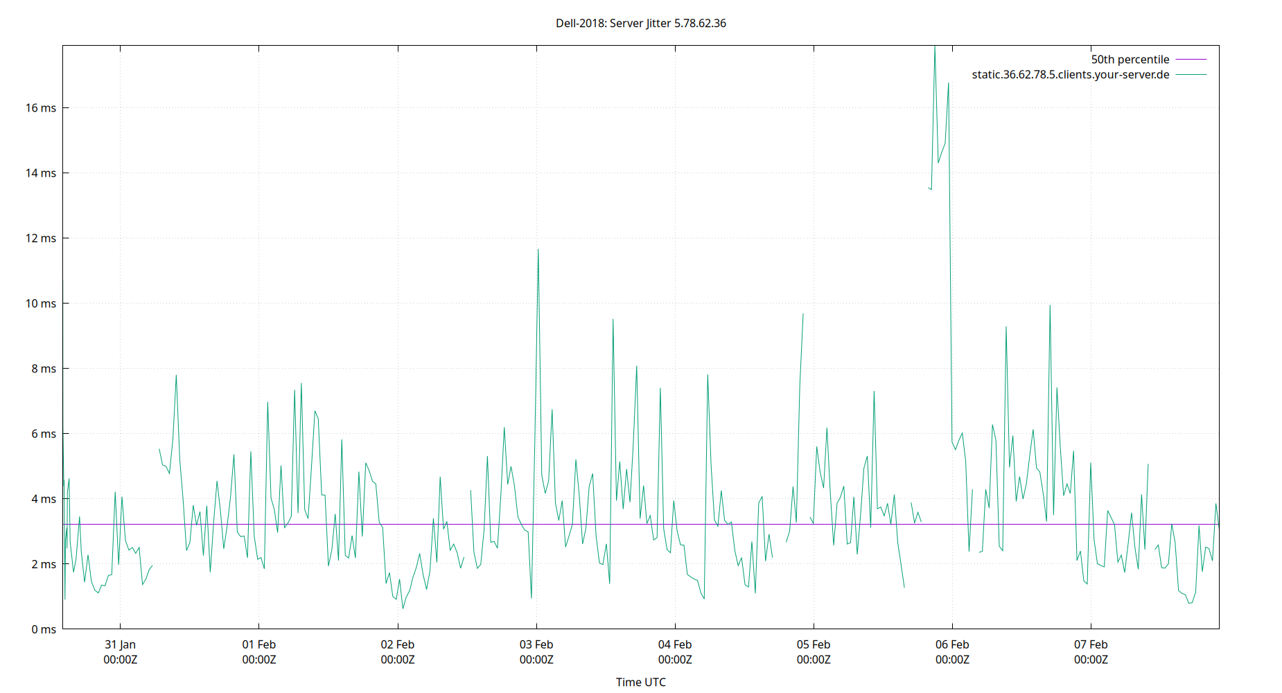 peer jitter 5.78.62.36 plot