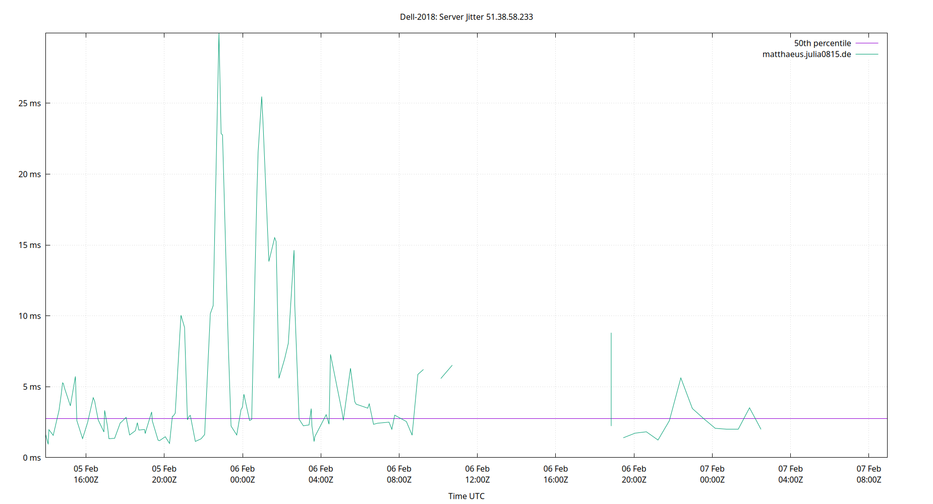 peer jitter 51.38.58.233 plot