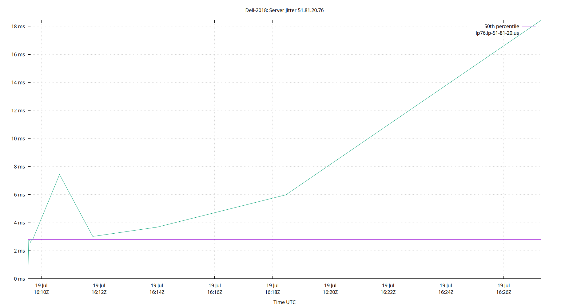 peer jitter 51.81.20.76 plot