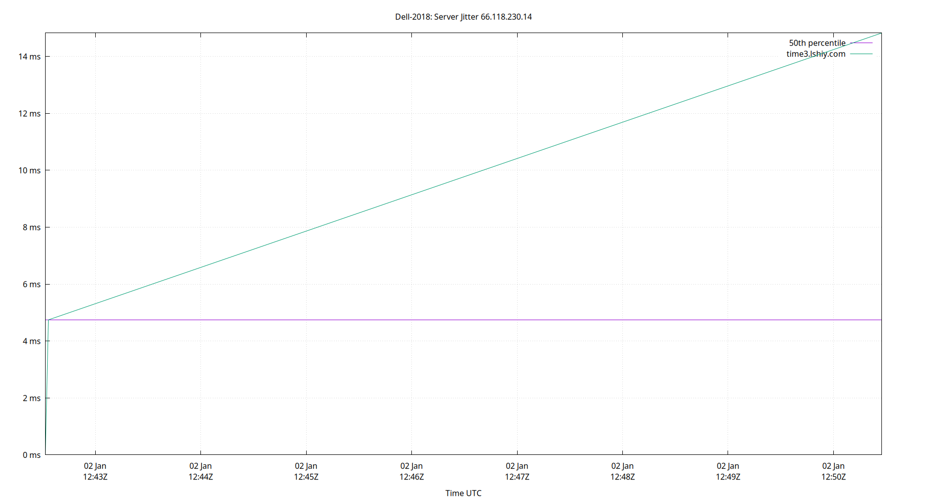 peer jitter 66.118.230.14 plot