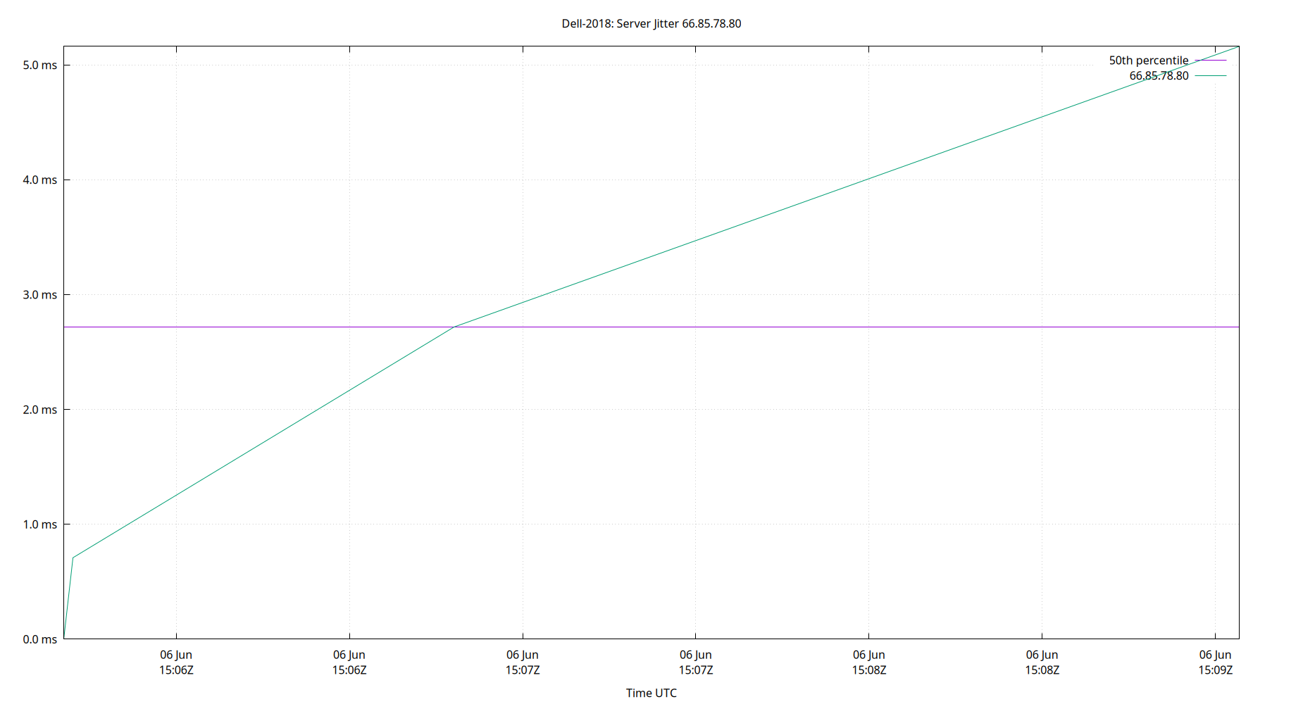 peer jitter 66.85.78.80 plot