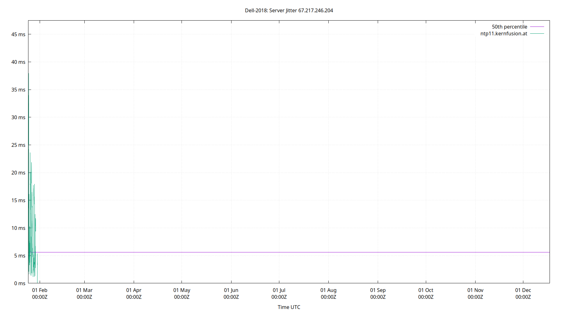 peer jitter 67.217.246.204 plot