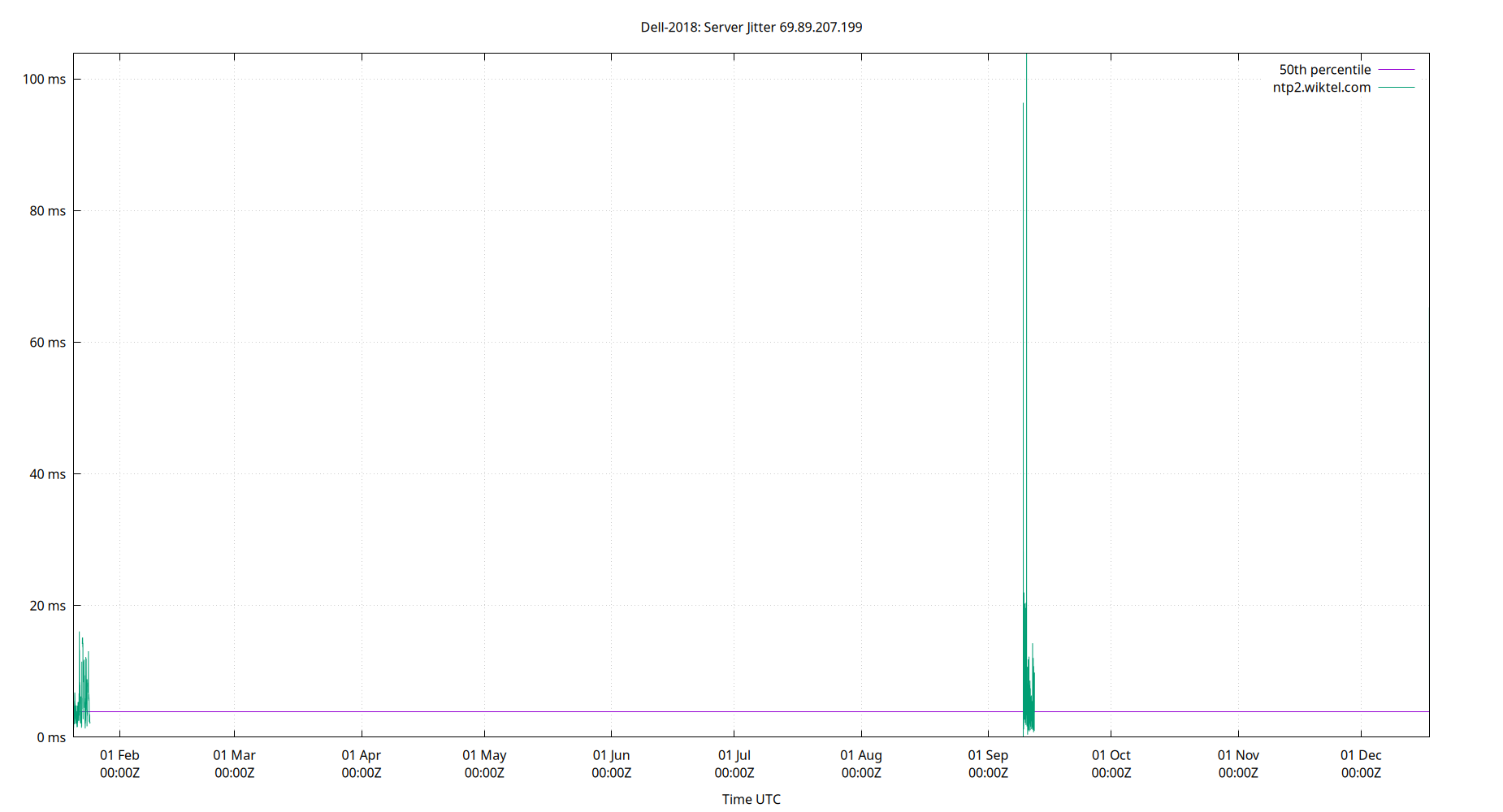 peer jitter 69.89.207.199 plot
