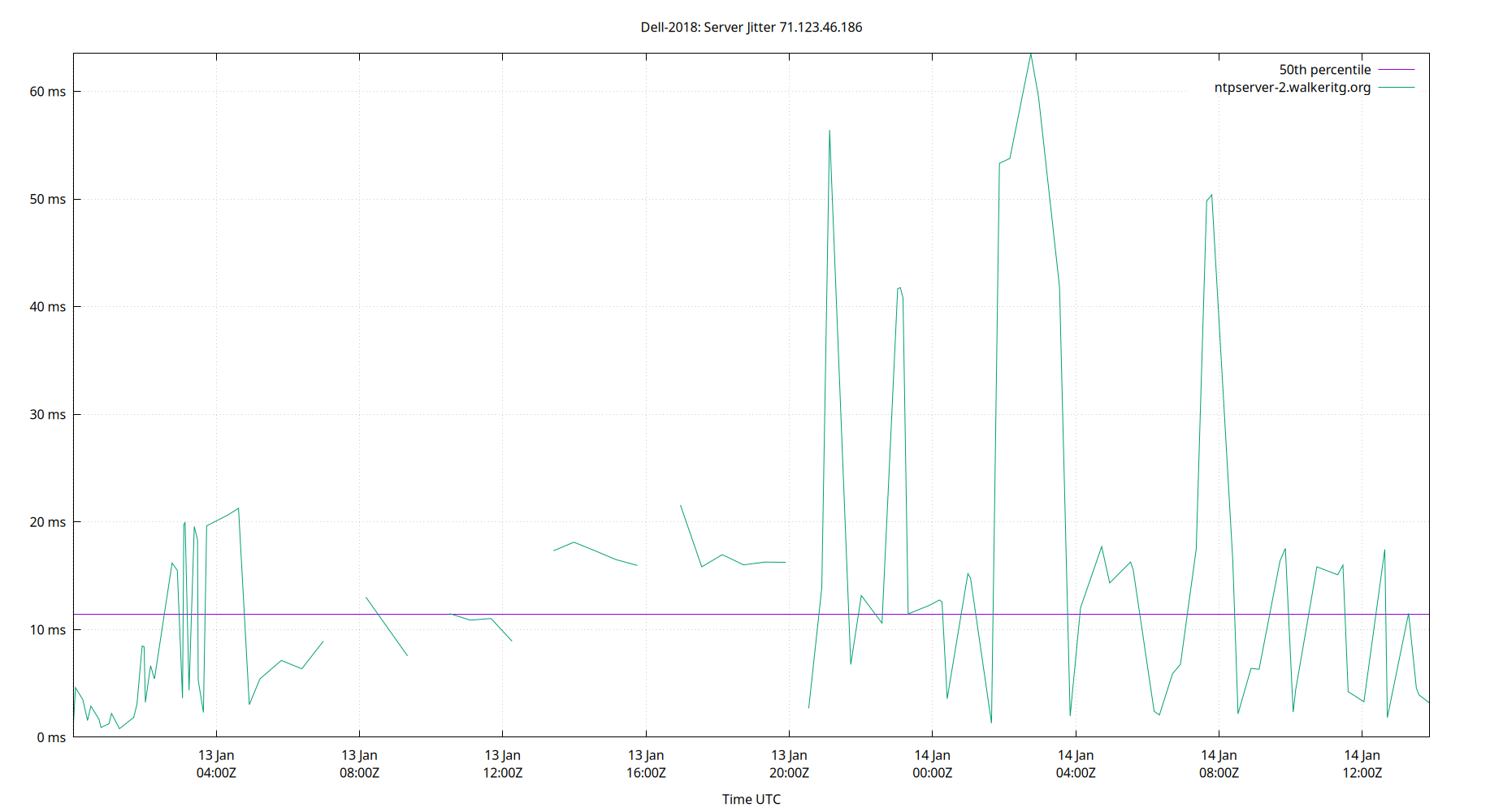 peer jitter 71.123.46.186 plot