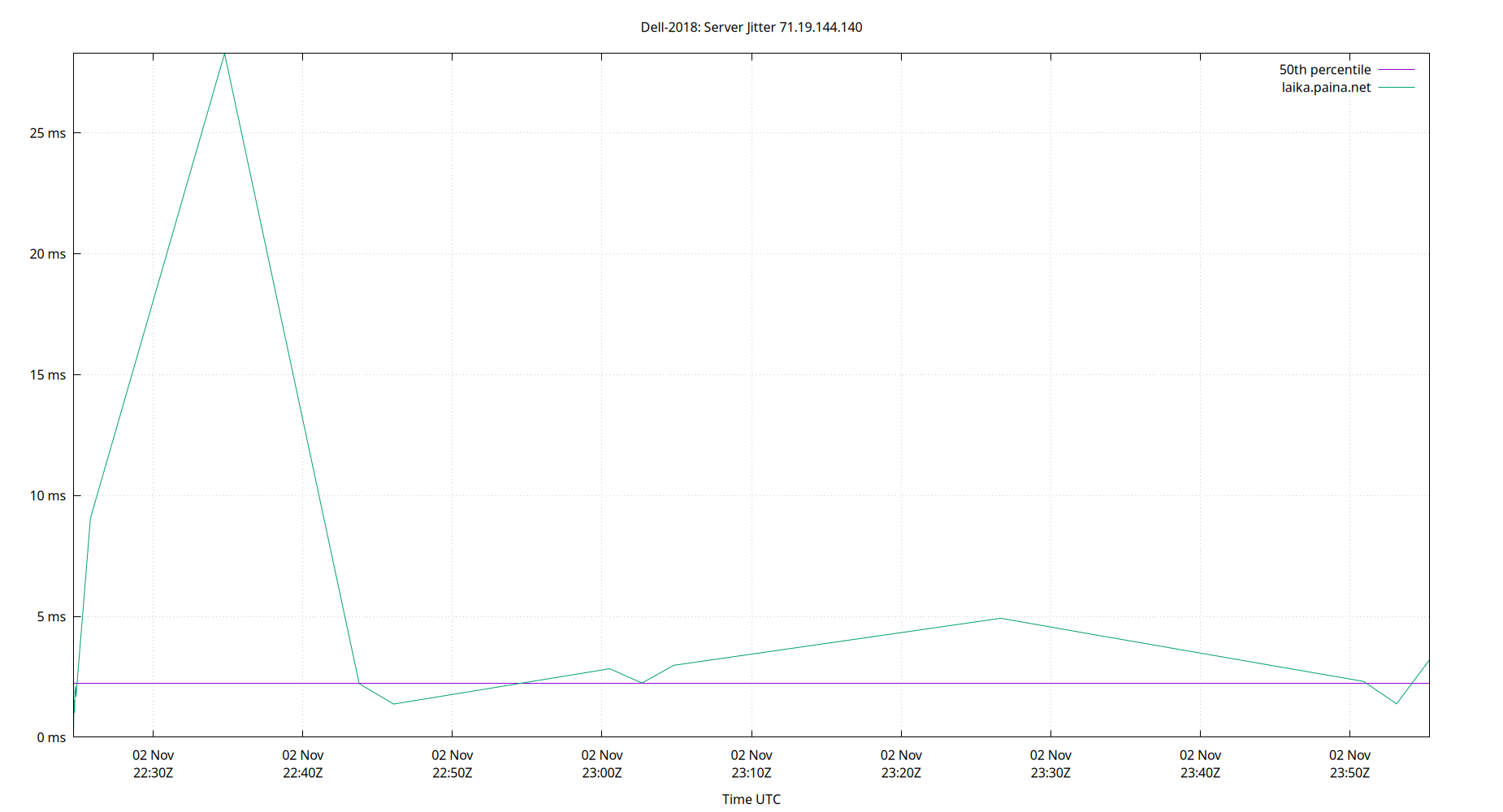 peer jitter 71.19.144.140 plot