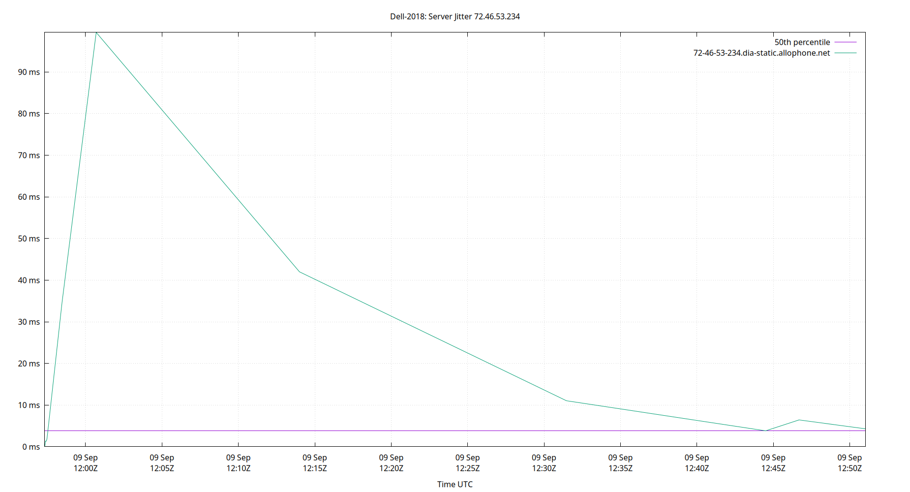 peer jitter 72.46.53.234 plot