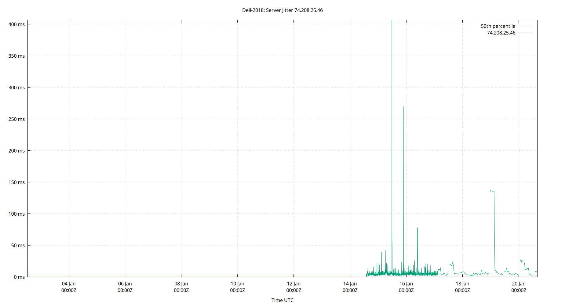 peer jitter 74.208.25.46 plot
